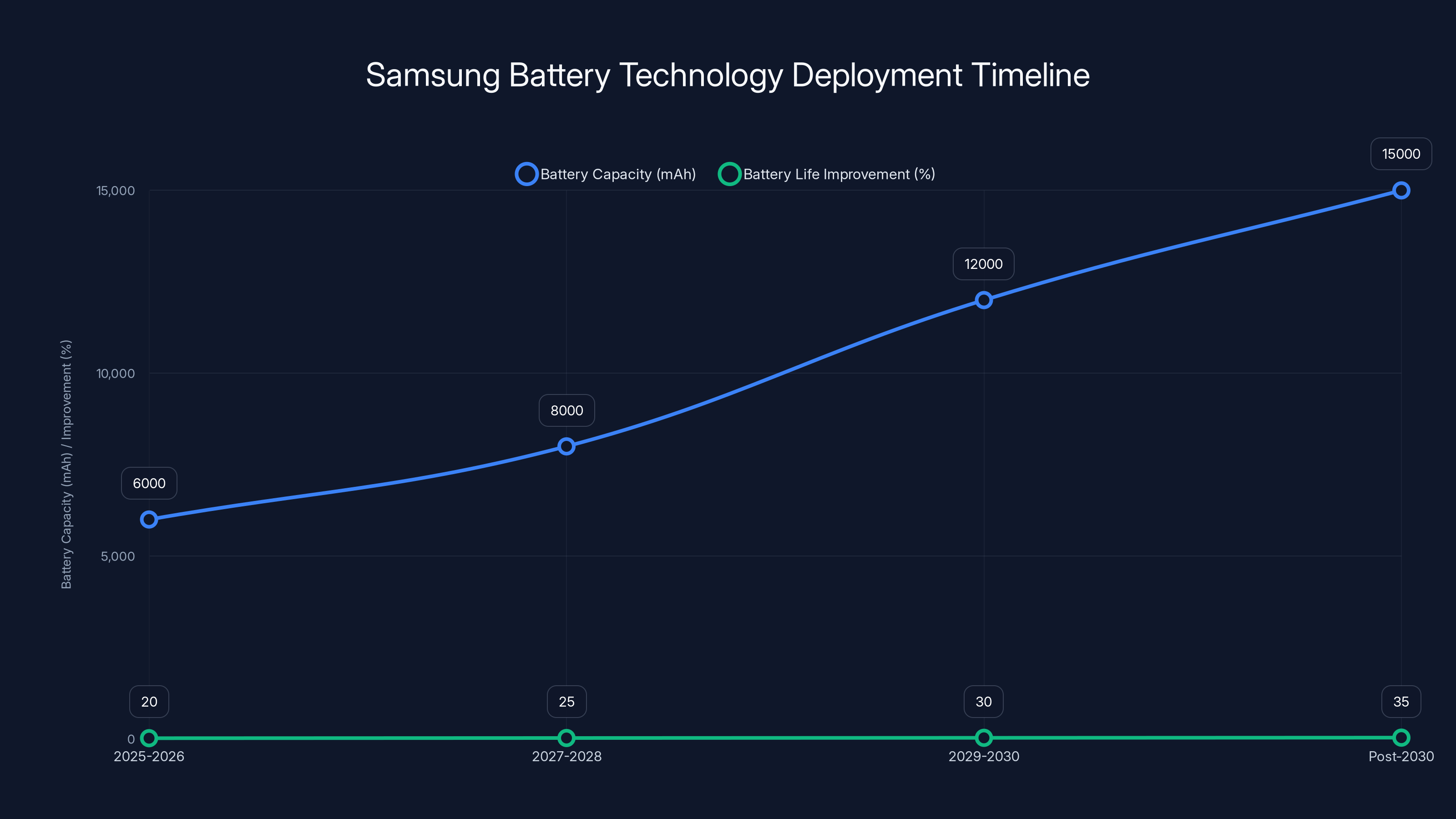 Samsung Battery Technology Deployment Timeline