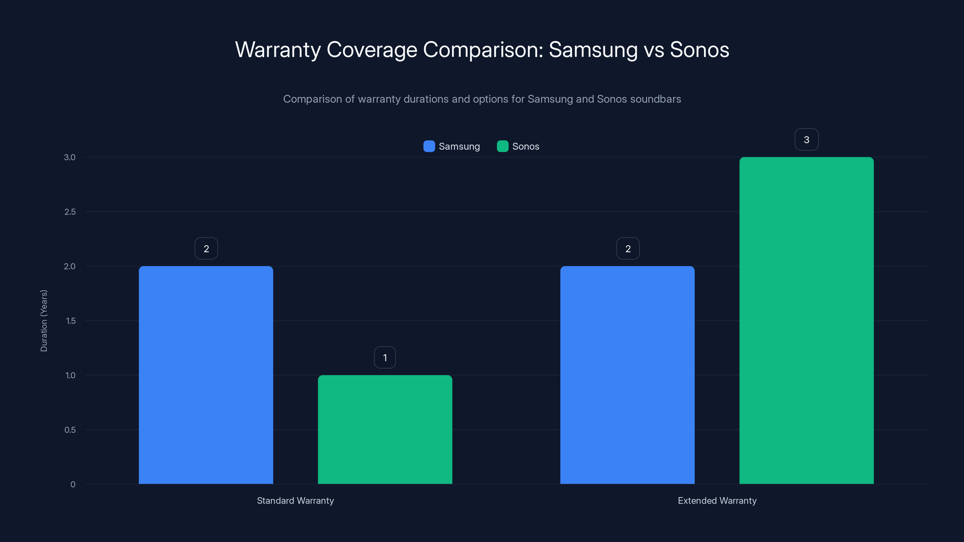 Warranty Coverage Comparison: Samsung vs Sonos