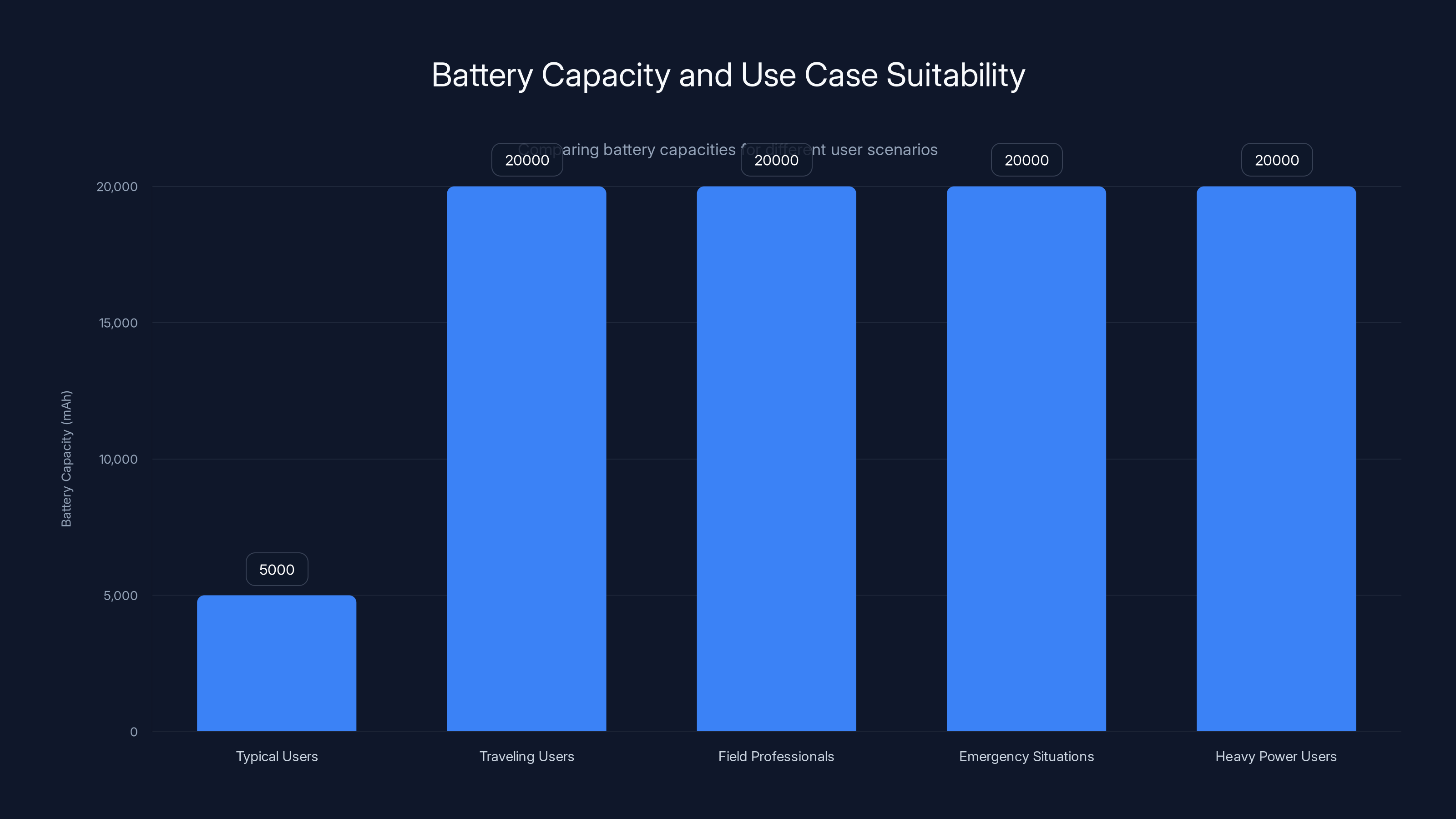 Battery Capacity and Use Case Suitability