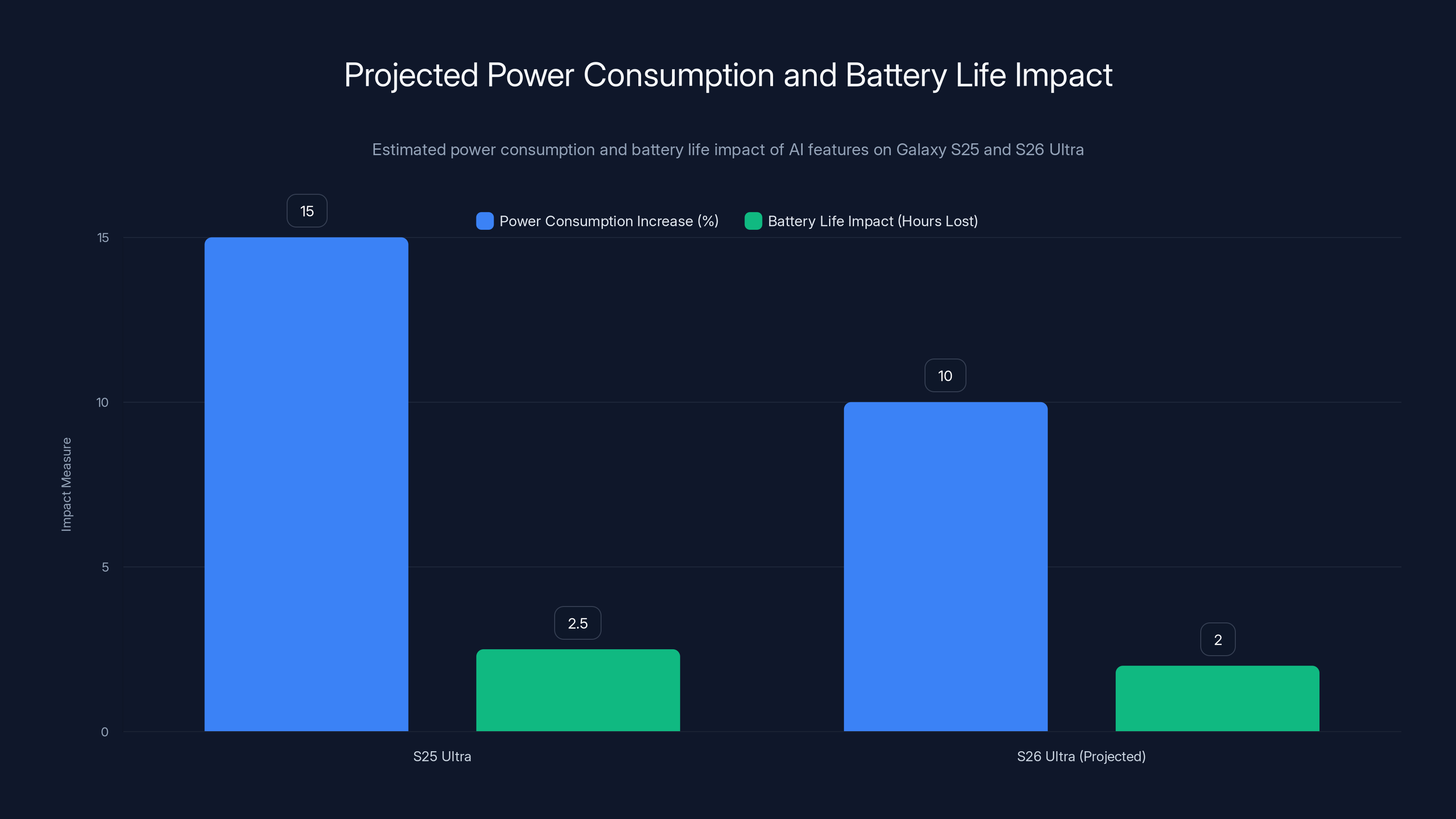 Projected Power Consumption and Battery Life Impact