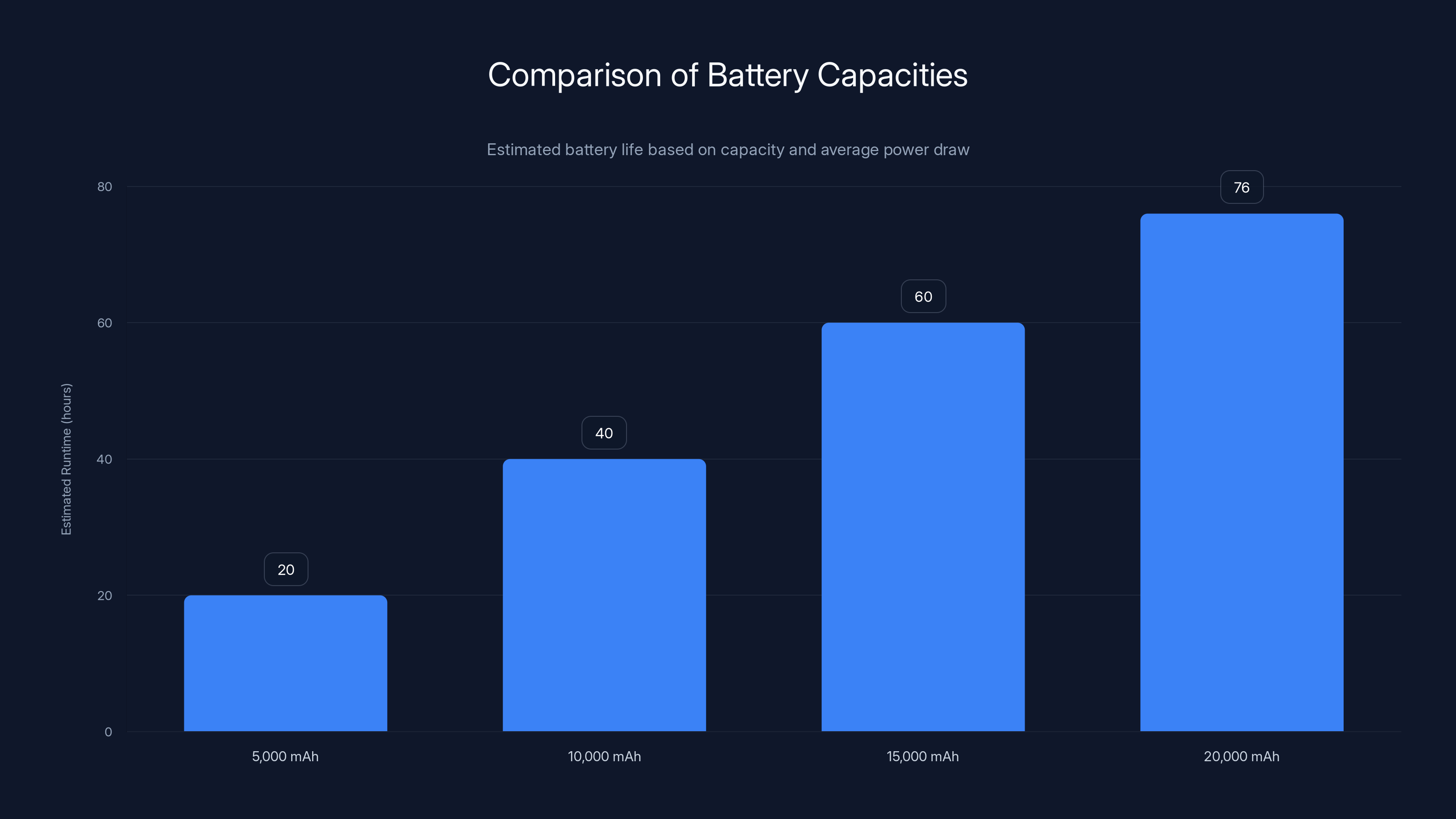 Comparison of Battery Capacities