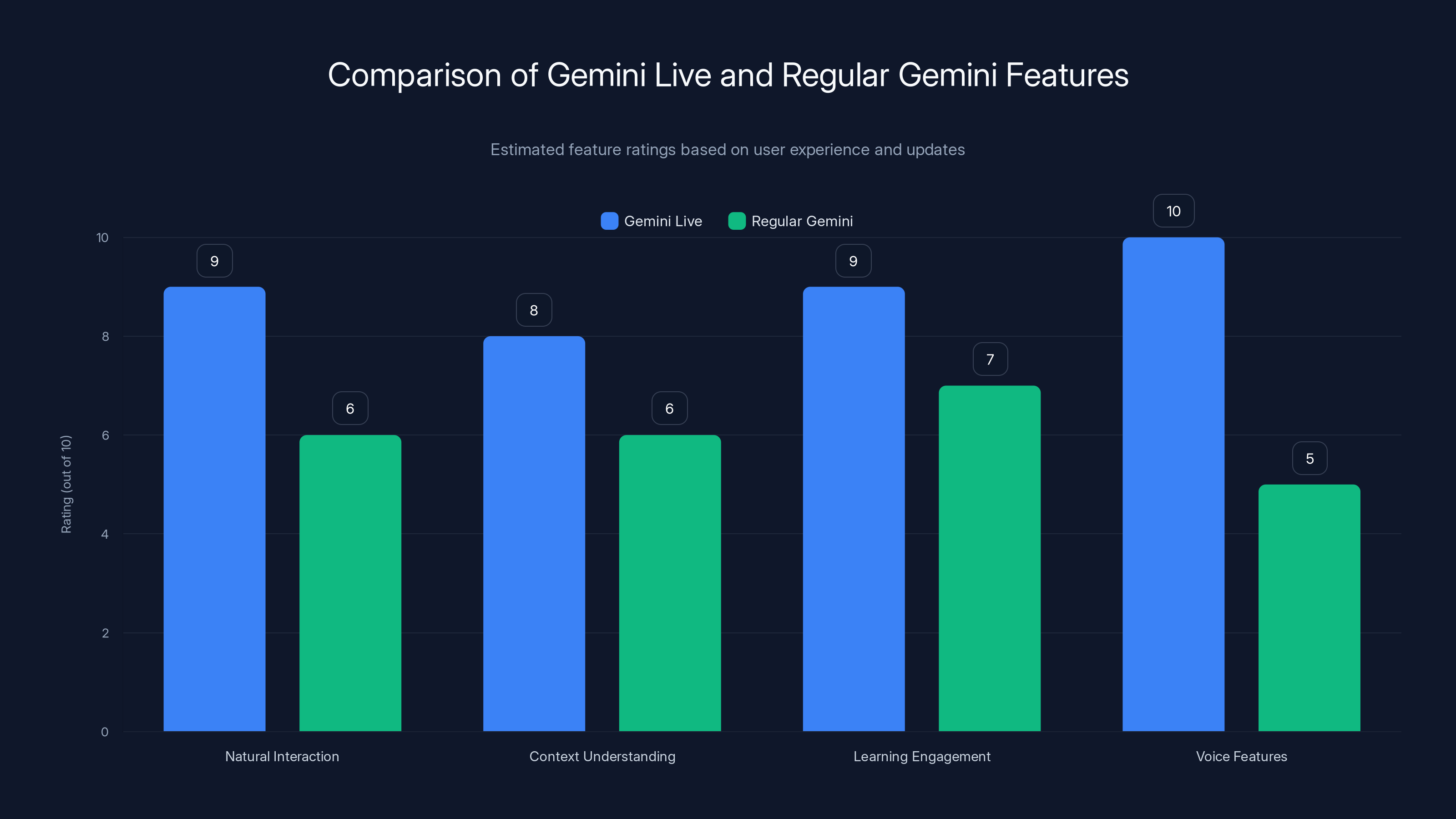 Comparison of Gemini Live and Regular Gemini Features
