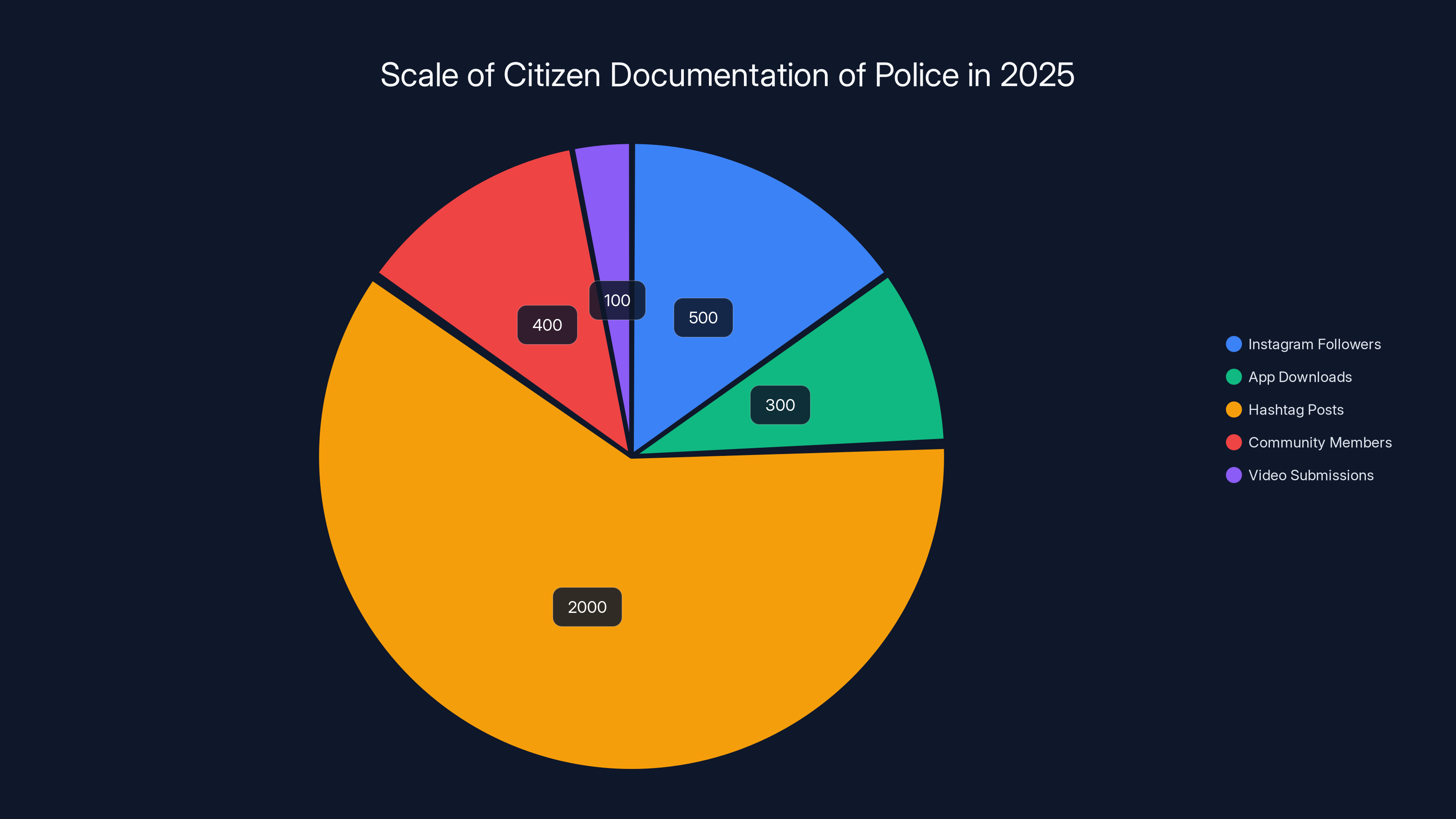 Scale of Citizen Documentation of Police in 2025