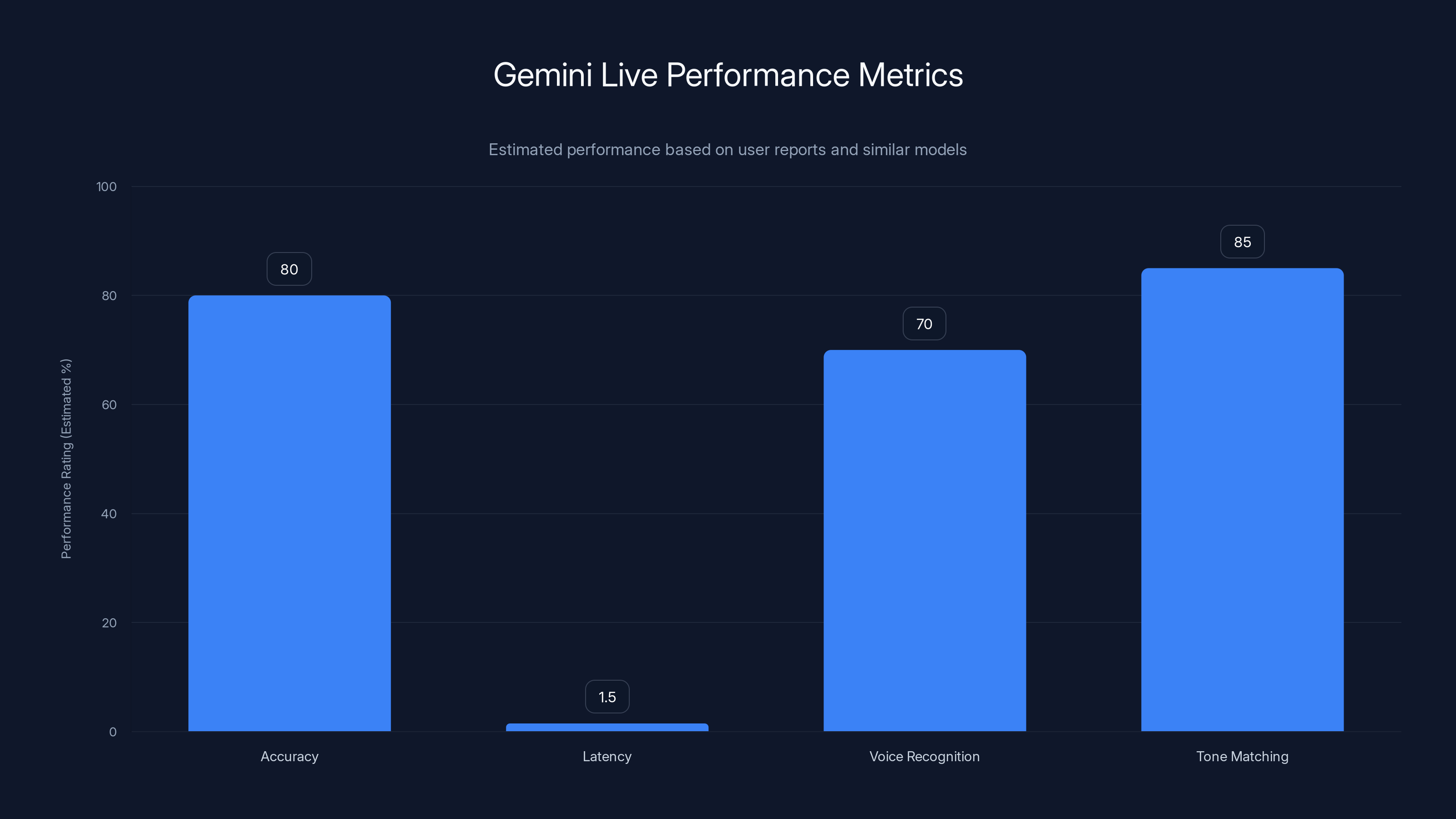 Gemini Live Performance Metrics