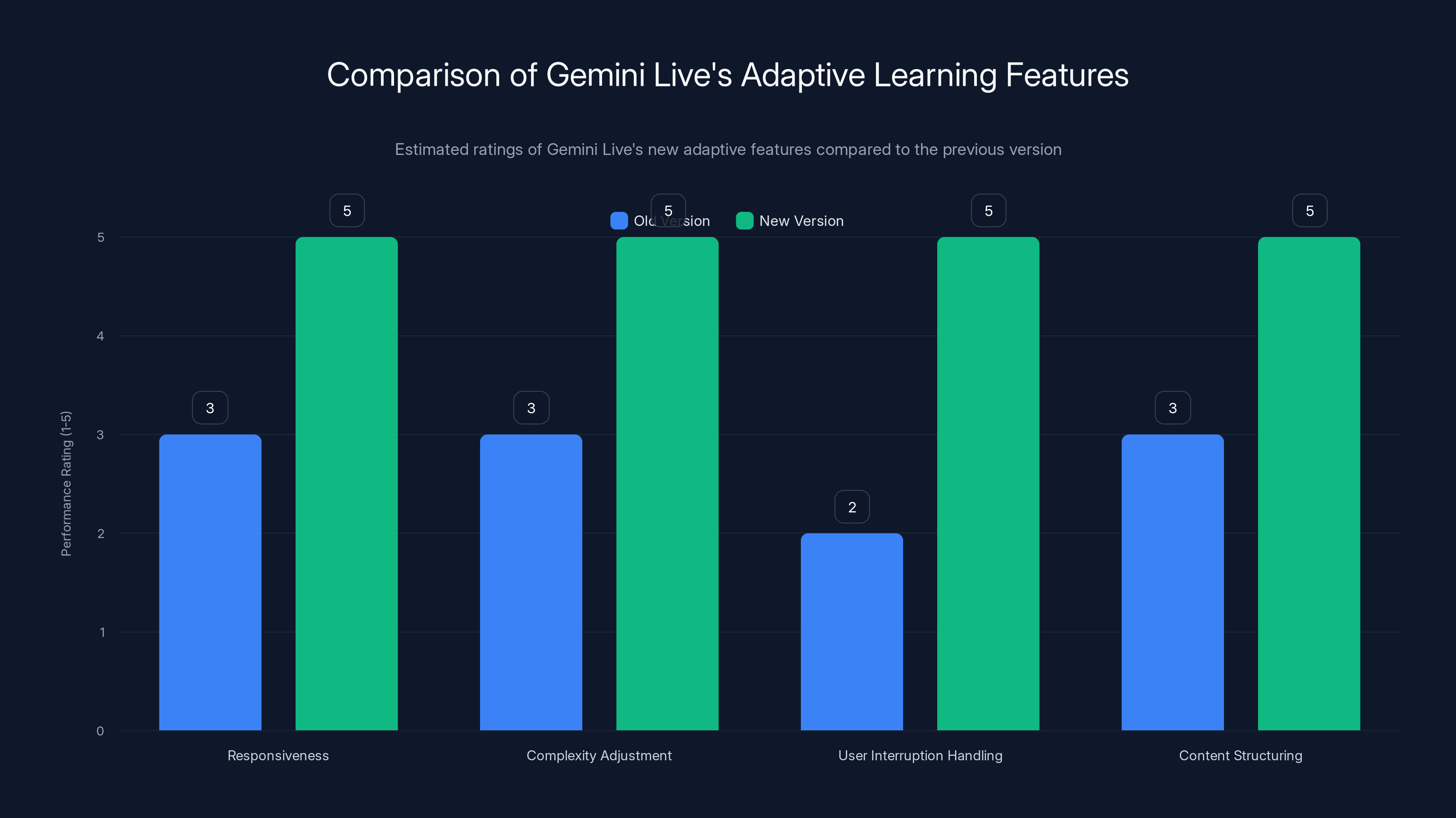 Comparison of Gemini Live's Adaptive Learning Features
