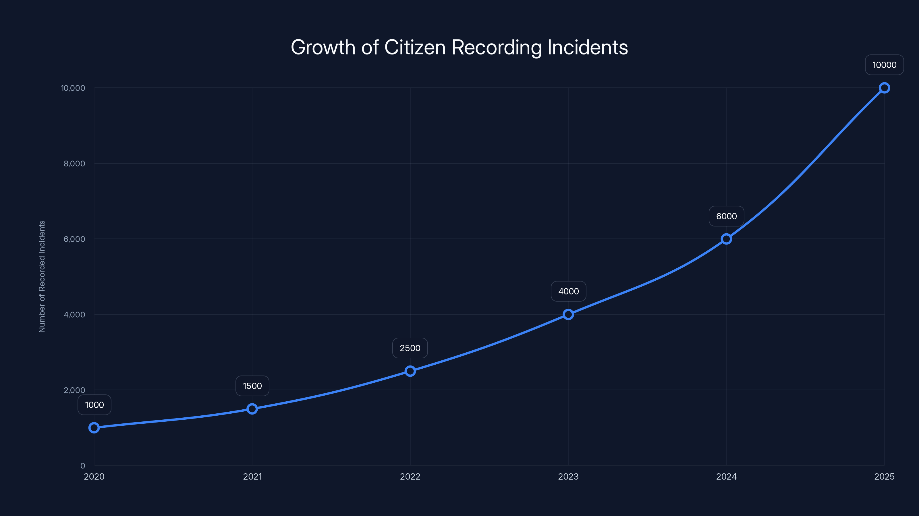 Growth of Citizen Recording Incidents