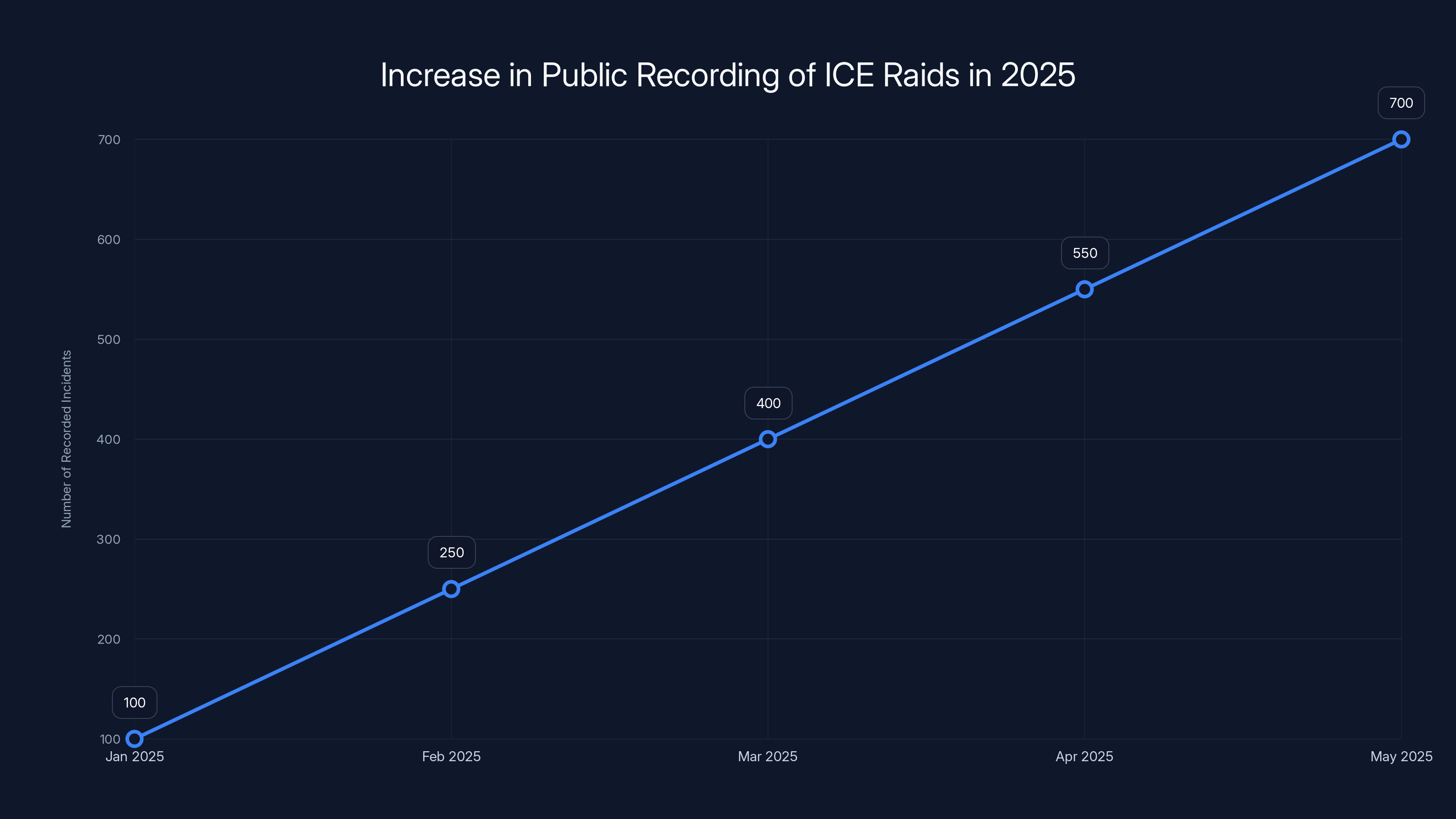 Increase in Public Recording of ICE Raids in 2025