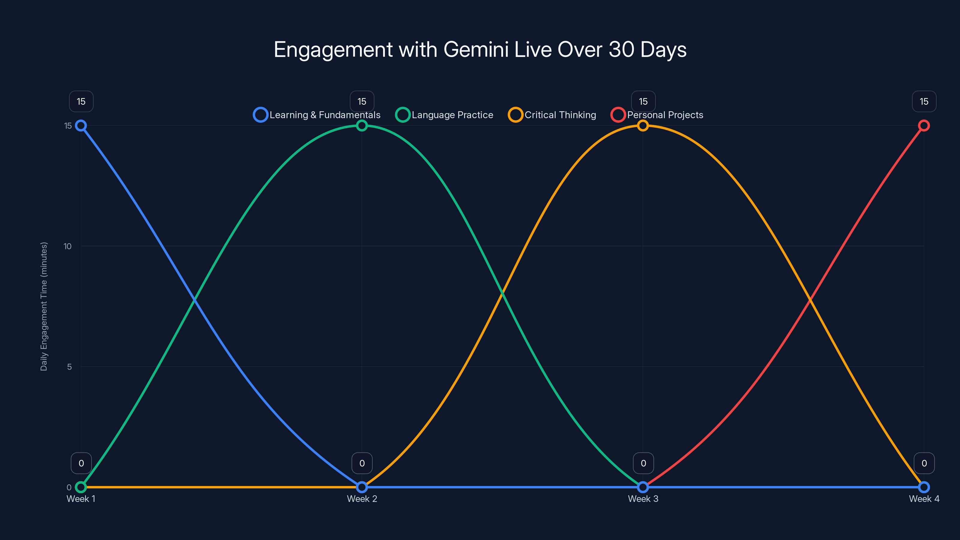 Engagement with Gemini Live Over 30 Days
