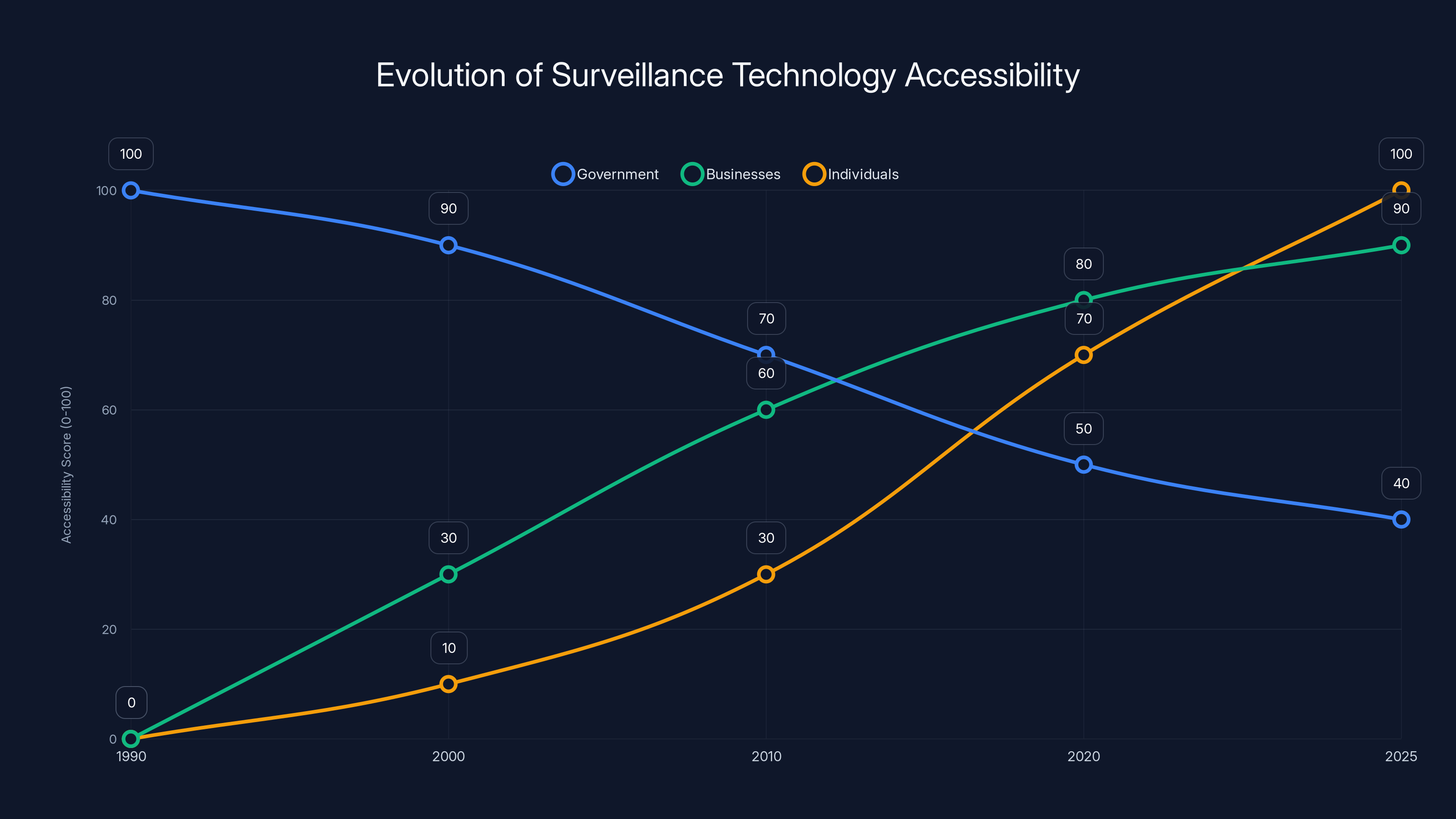 Evolution of Surveillance Technology Accessibility