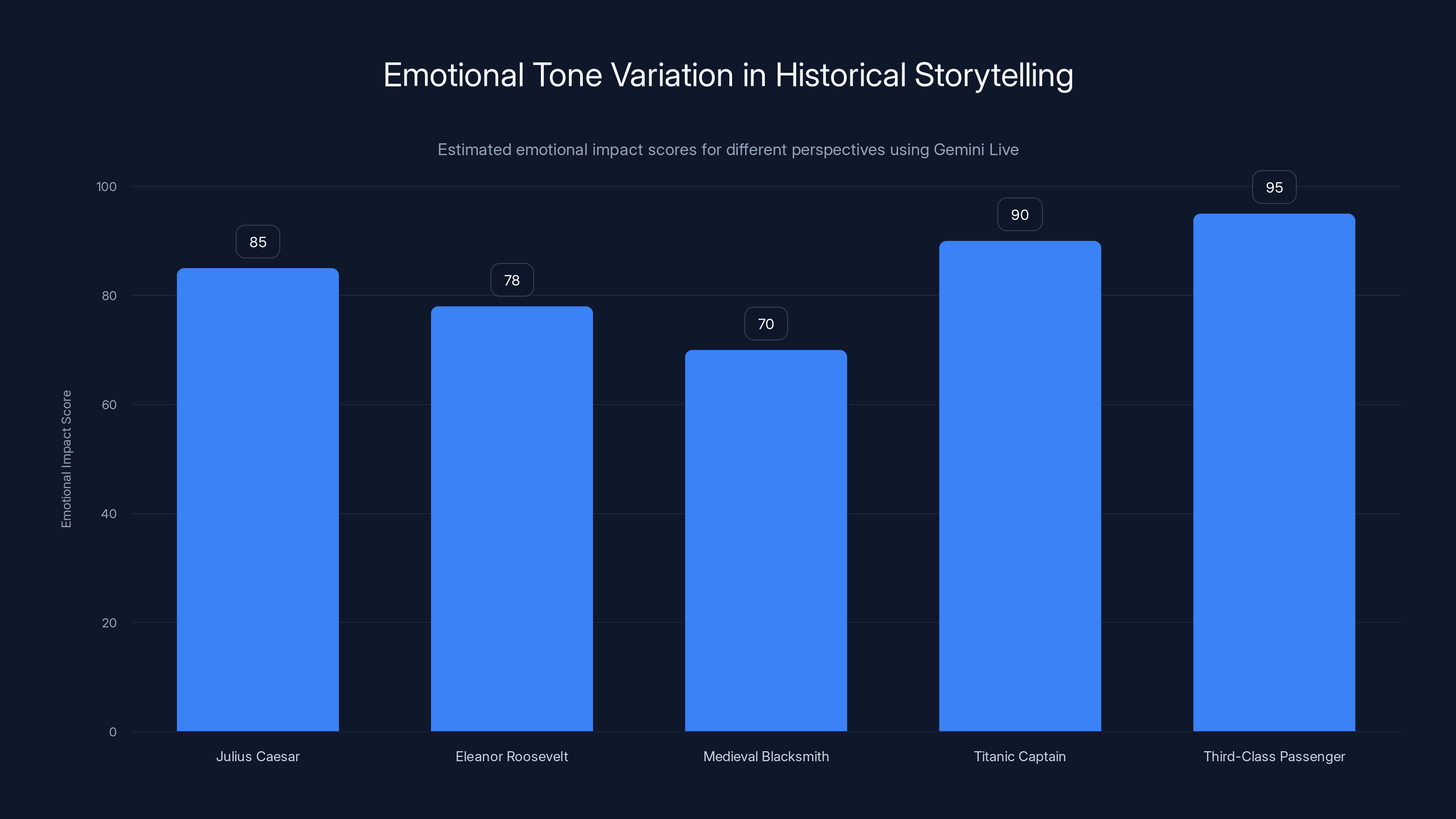 Emotional Tone Variation in Historical Storytelling