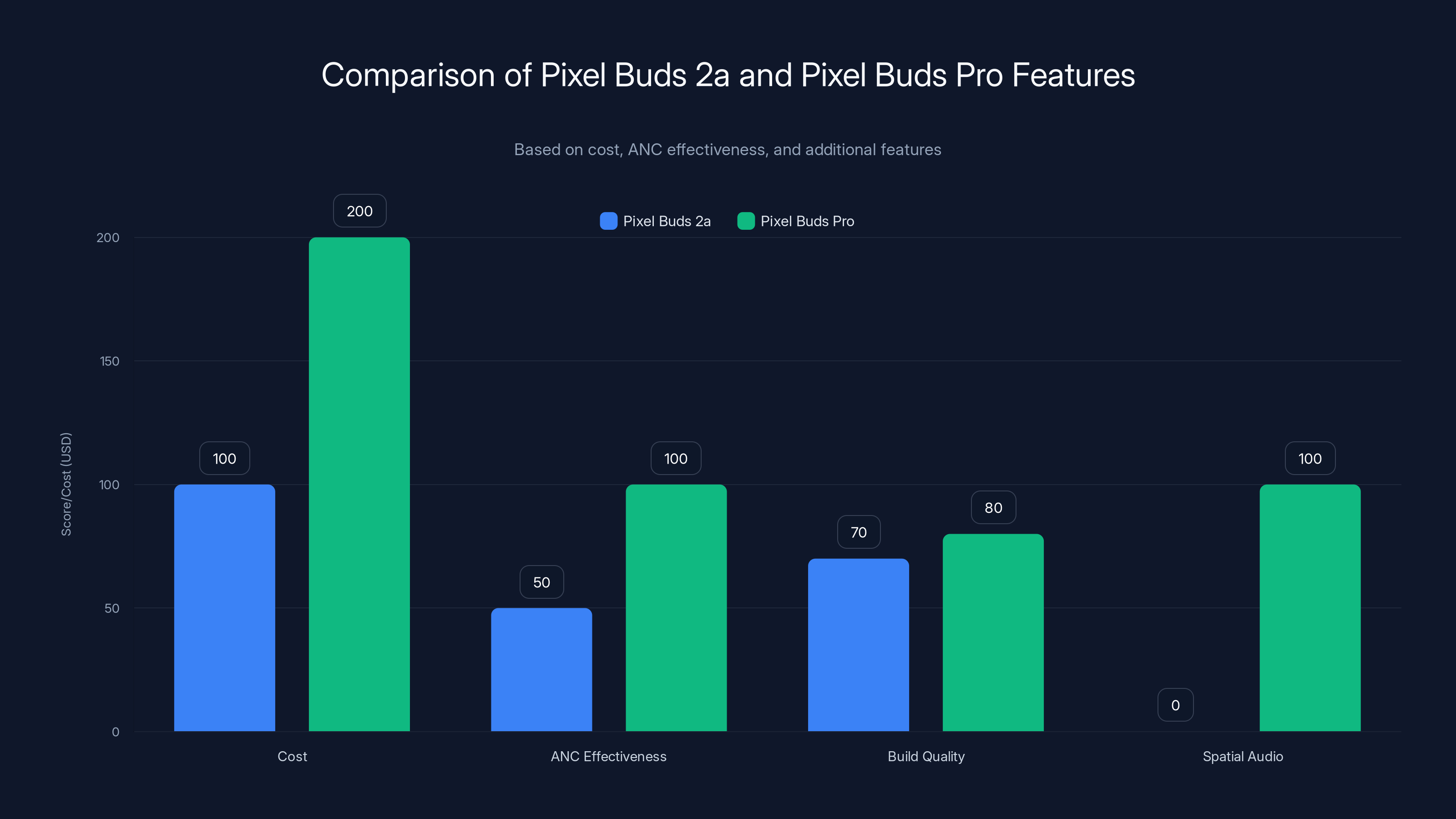 Comparison of Pixel Buds 2a and Pixel Buds Pro Features