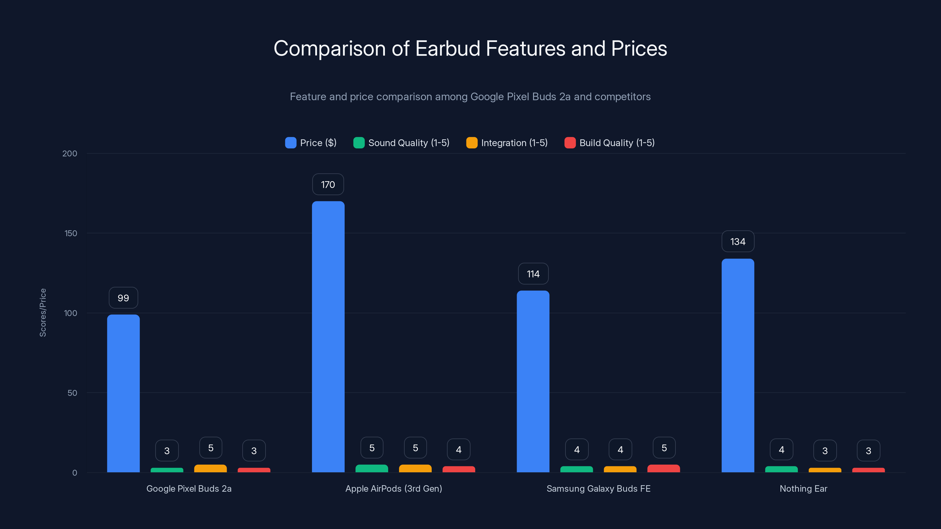 Comparison of Earbud Features and Prices