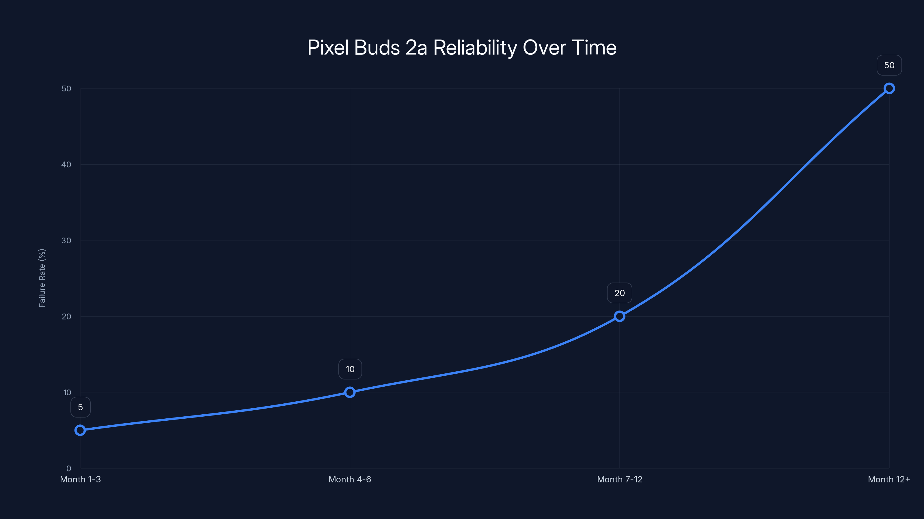 Pixel Buds 2a Reliability Over Time
