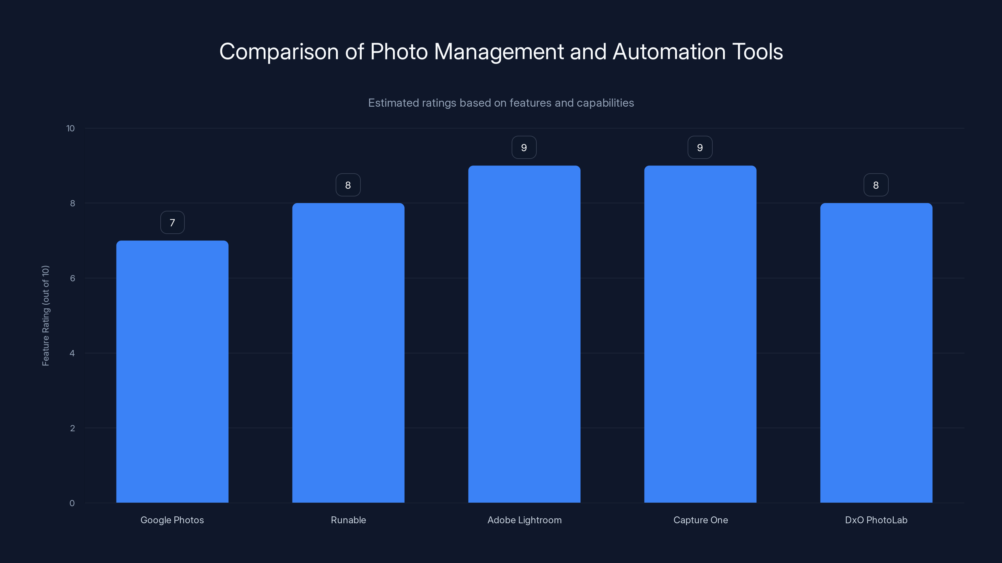 Comparison of Photo Management and Automation Tools
