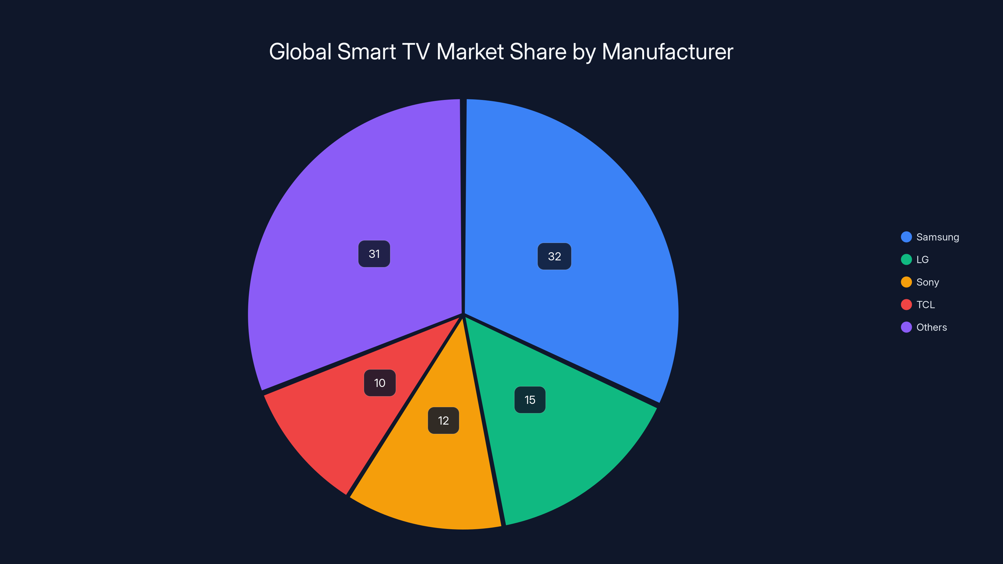 Global Smart TV Market Share by Manufacturer