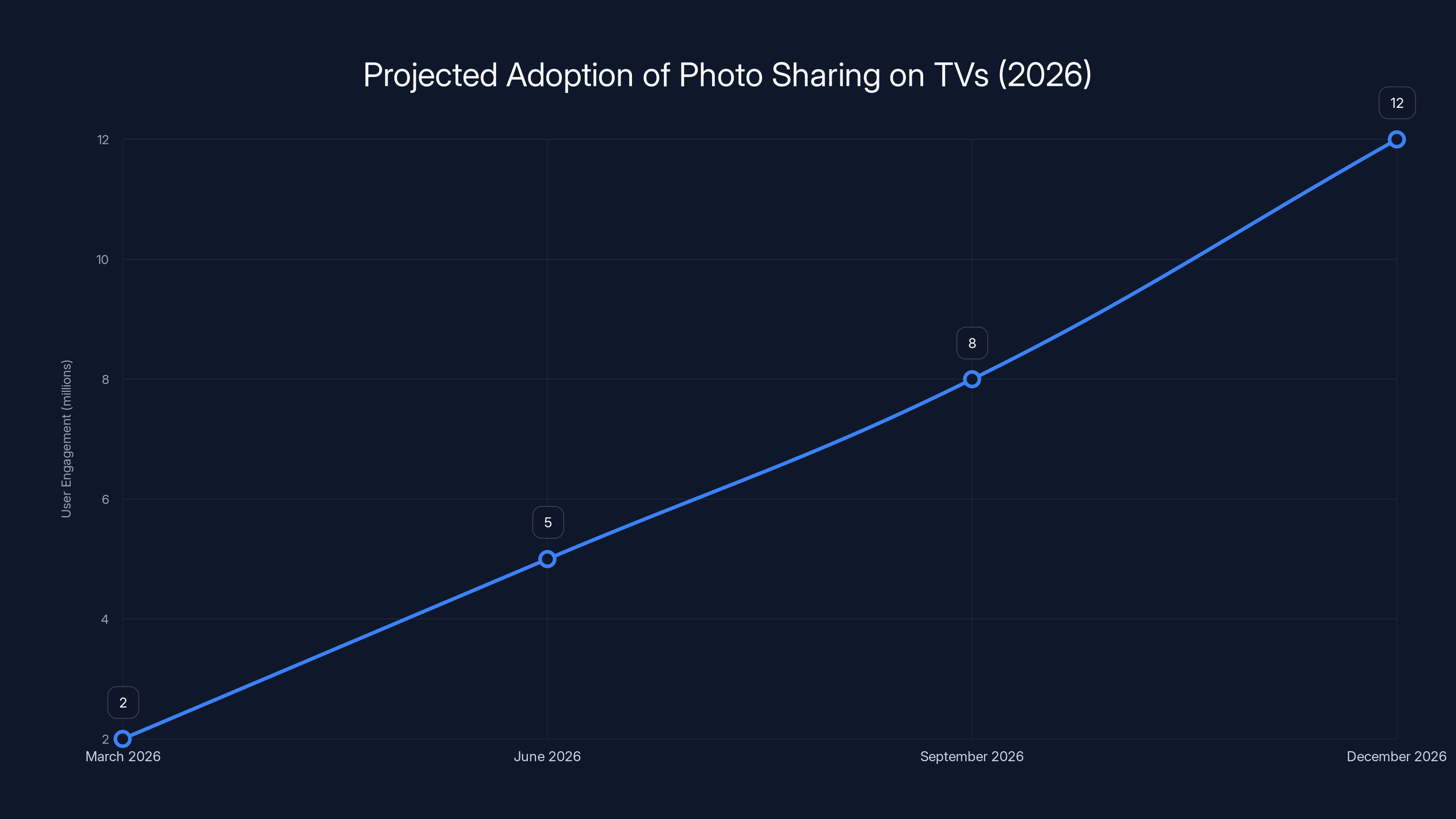Projected Adoption of Photo Sharing on TVs (2026)