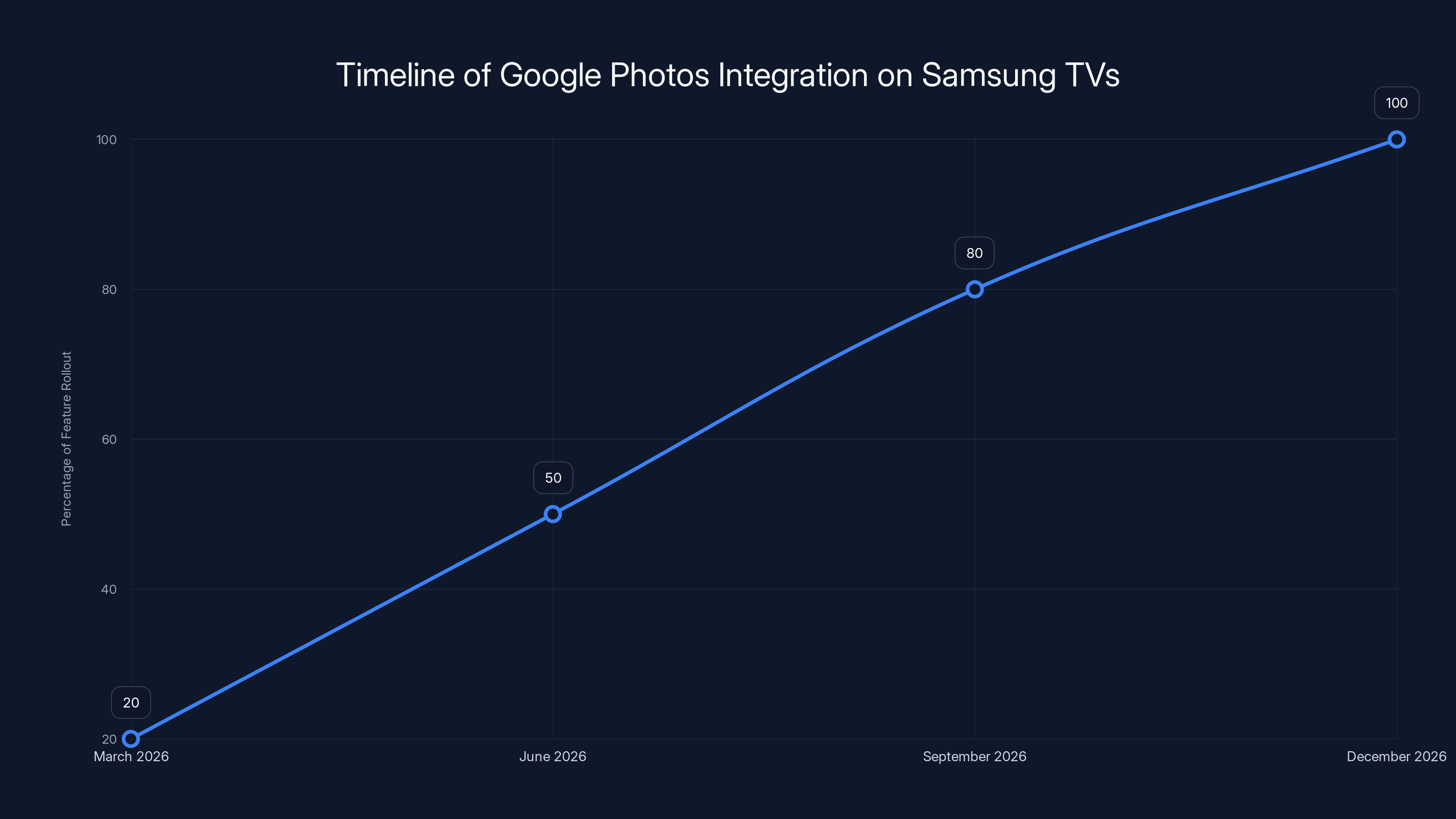 Timeline of Google Photos Integration on Samsung TVs