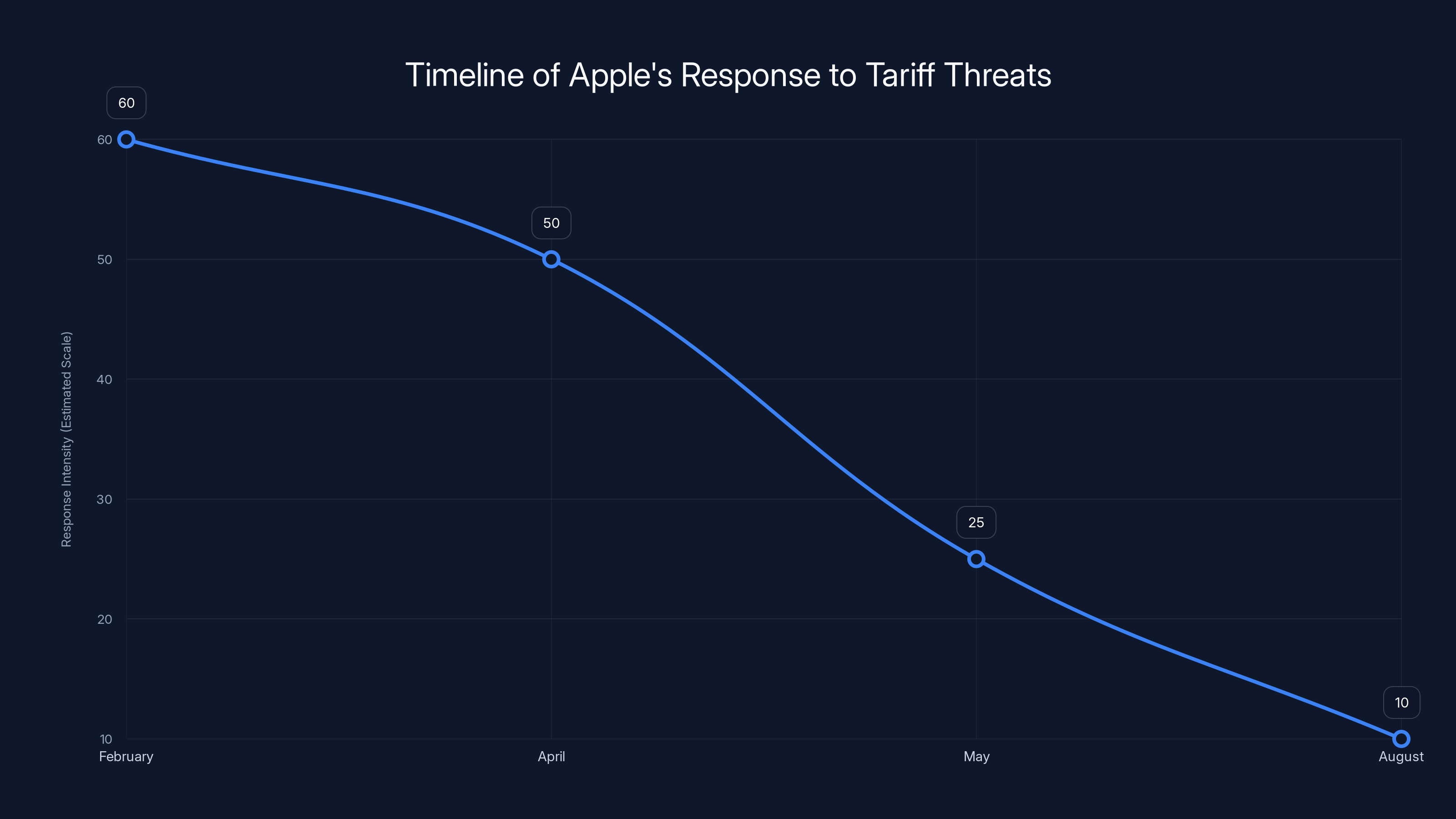 Timeline of Apple's Response to Tariff Threats