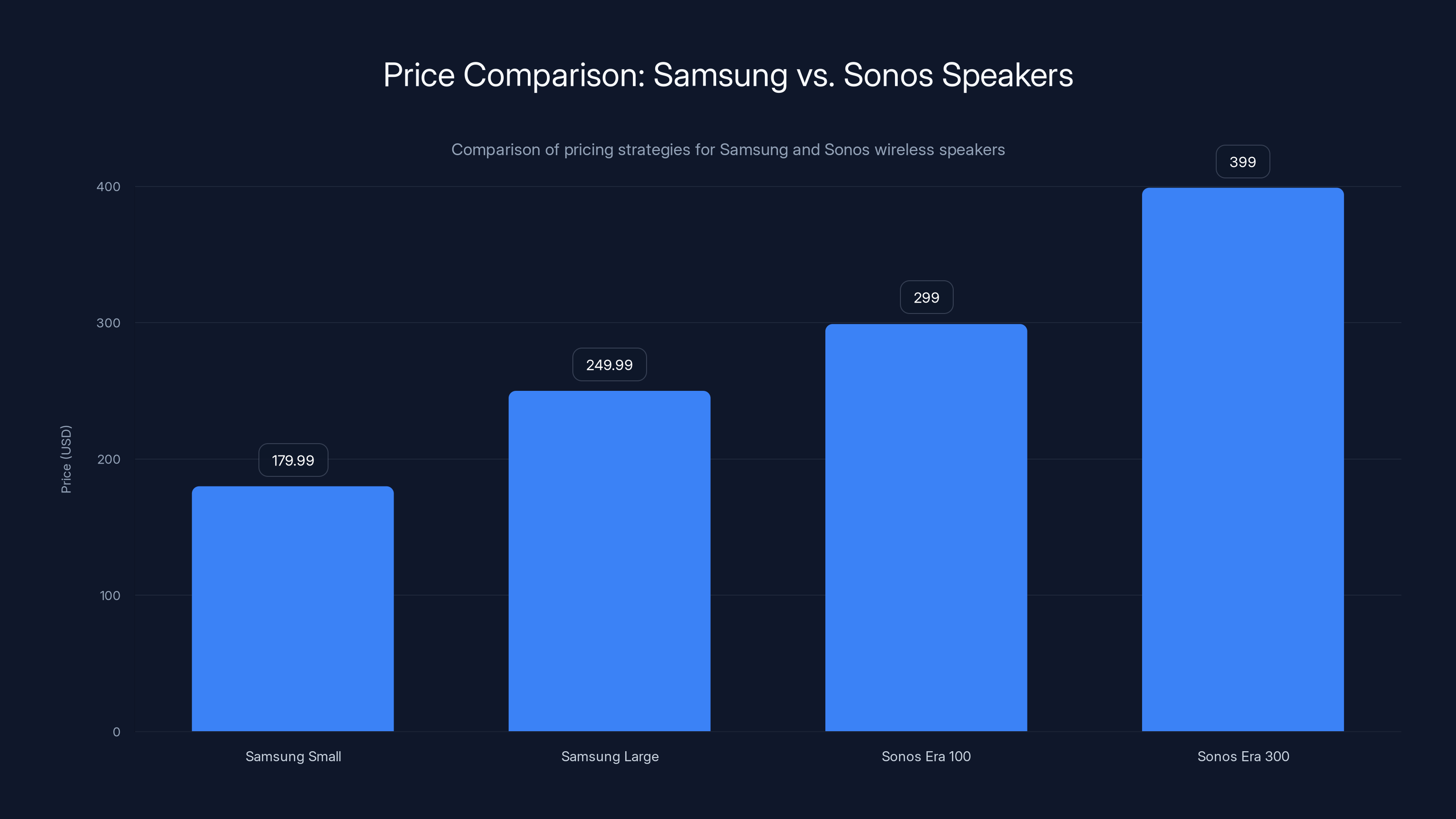 Price Comparison: Samsung vs. Sonos Speakers