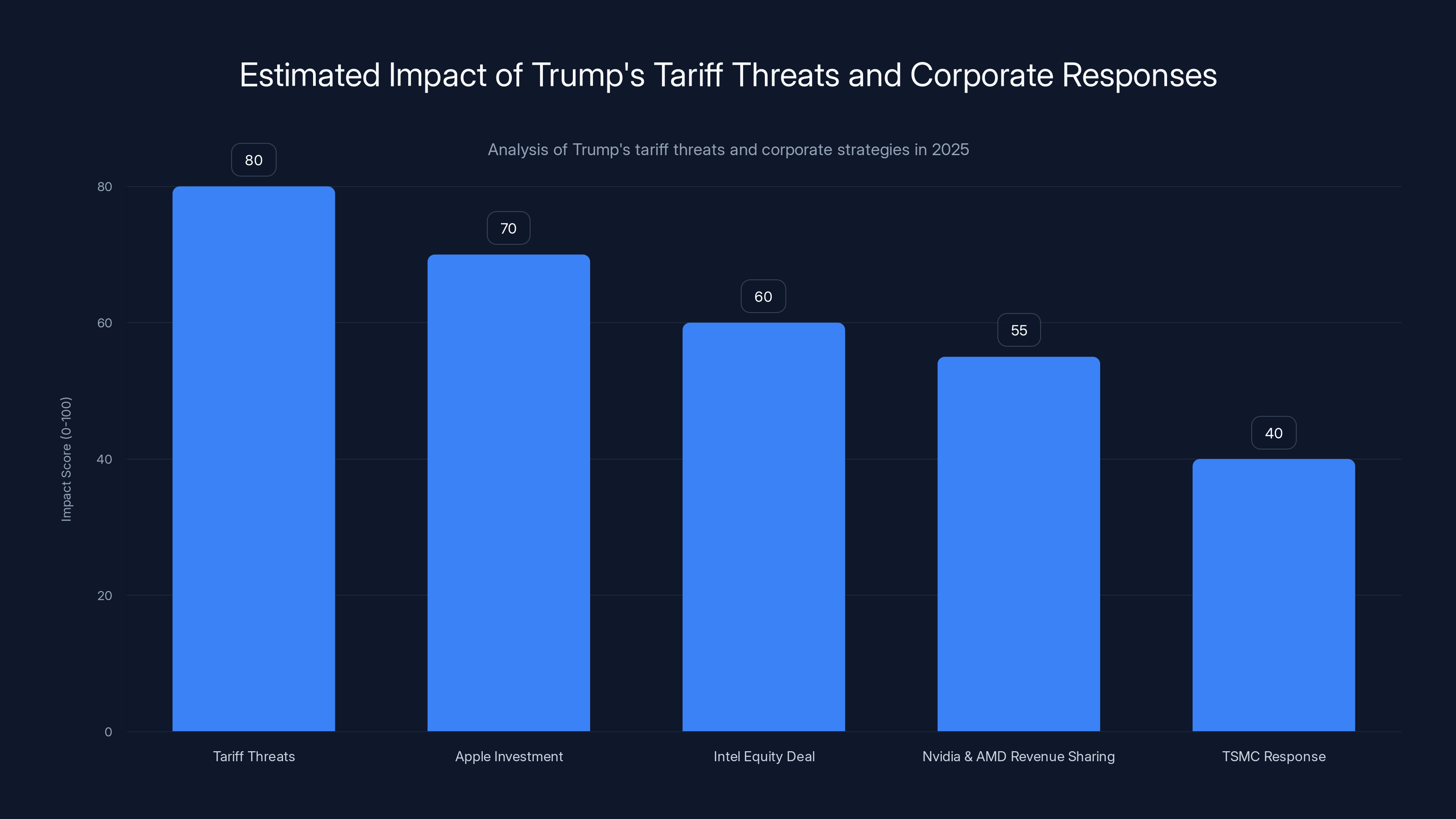 Estimated Impact of Trump's Tariff Threats and Corporate Responses