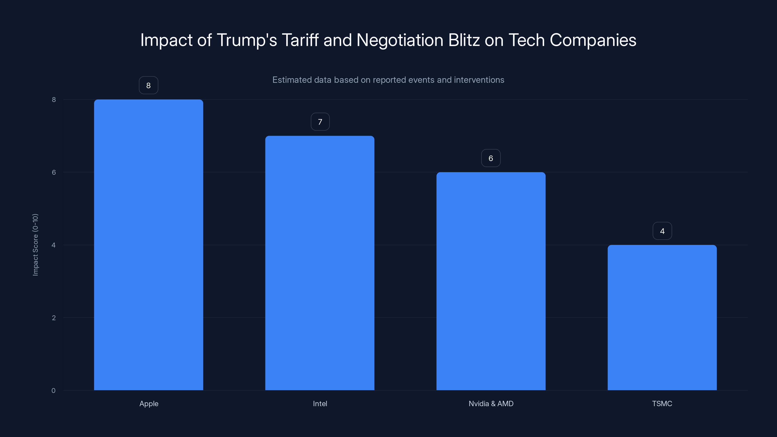 Impact of Trump's Tariff and Negotiation Blitz on Tech Companies