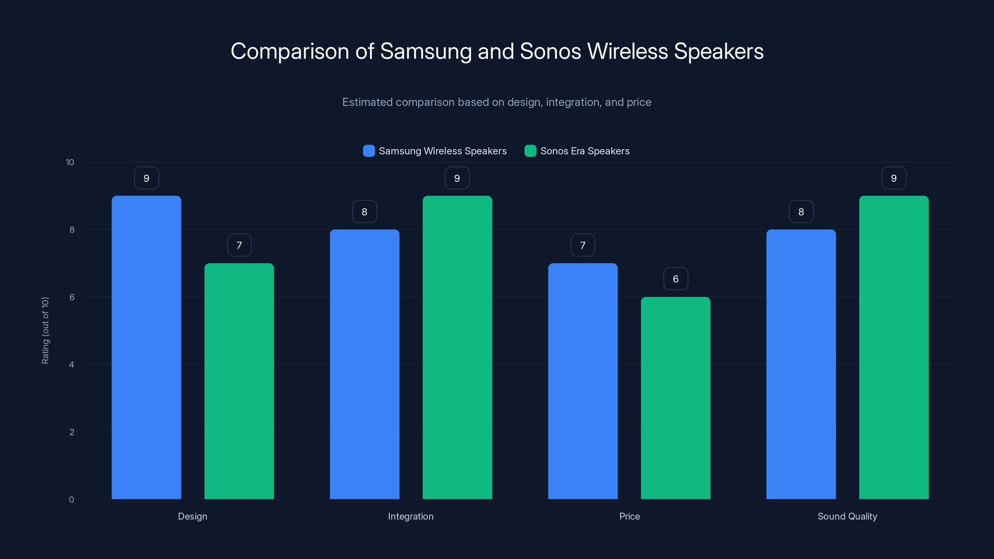 Comparison of Samsung and Sonos Wireless Speakers