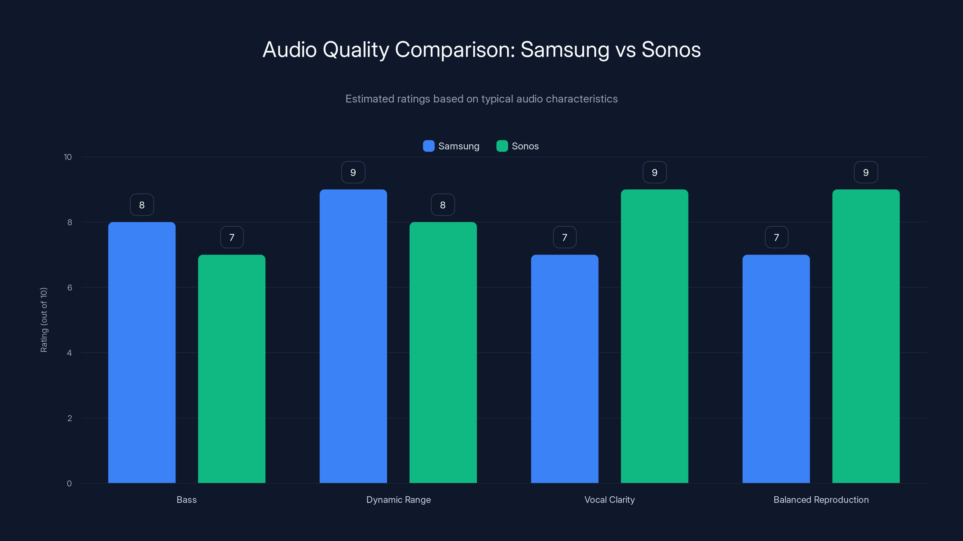 Audio Quality Comparison: Samsung vs Sonos