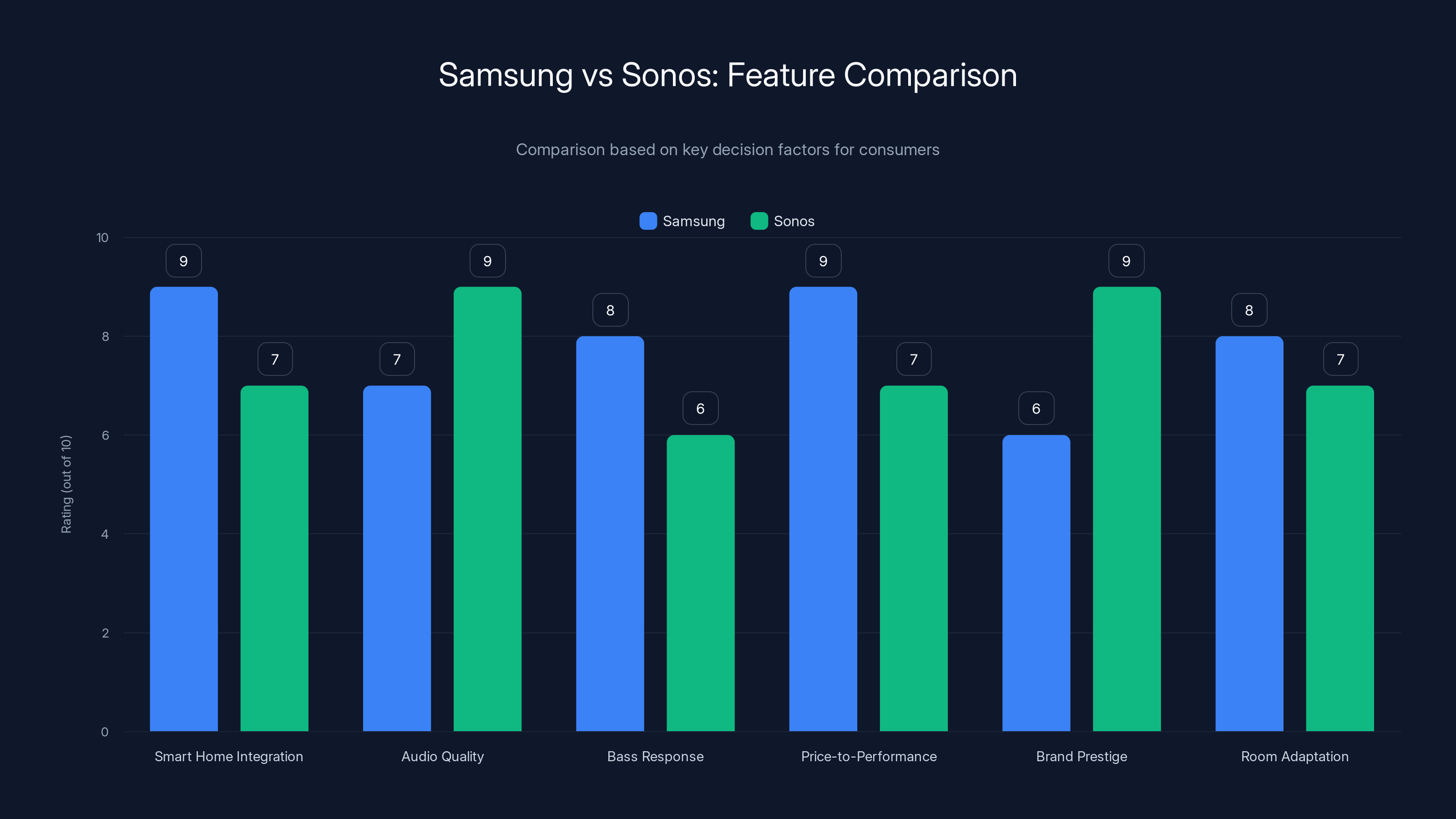 Samsung vs Sonos: Feature Comparison