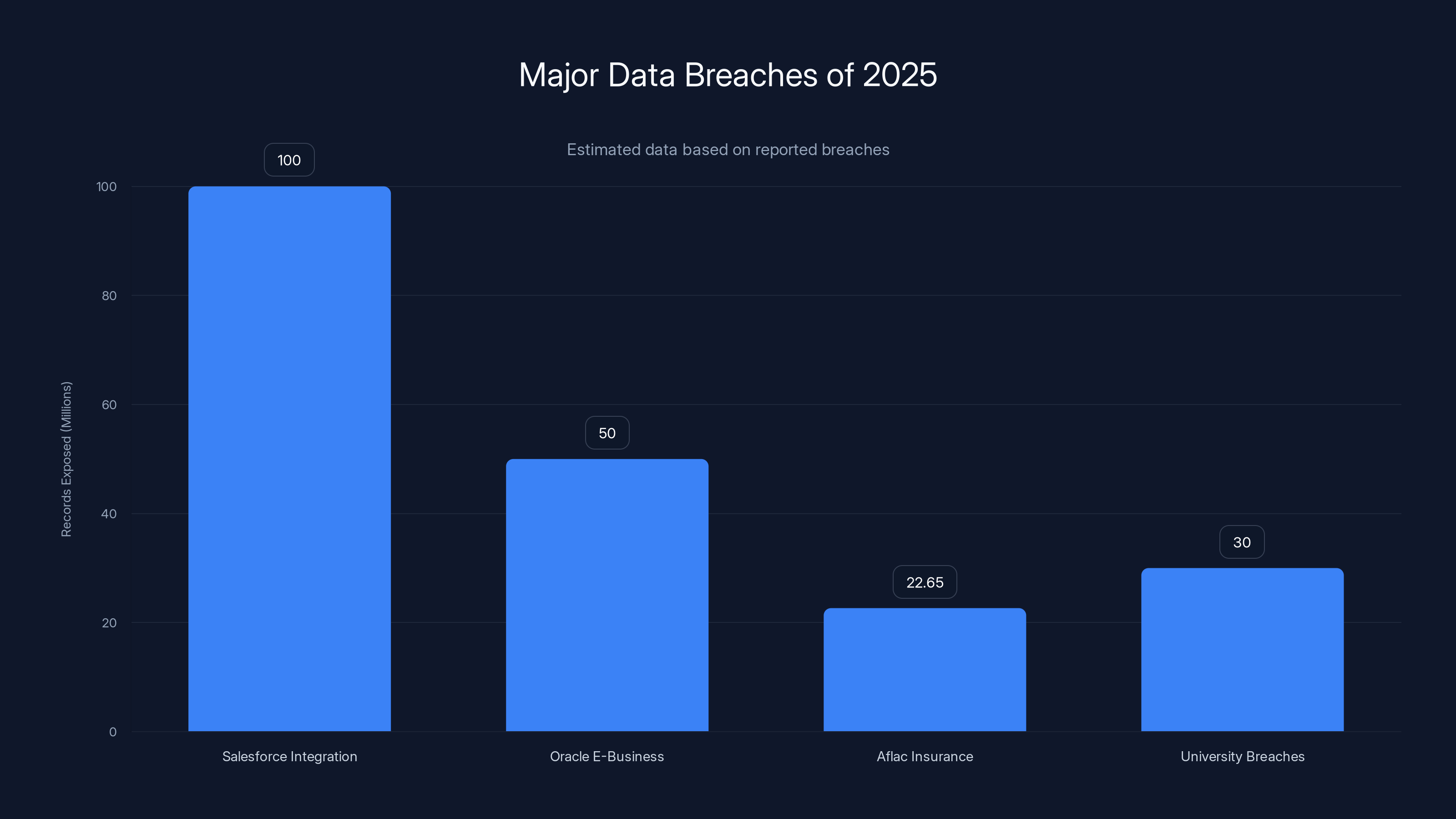 Major Data Breaches of 2025