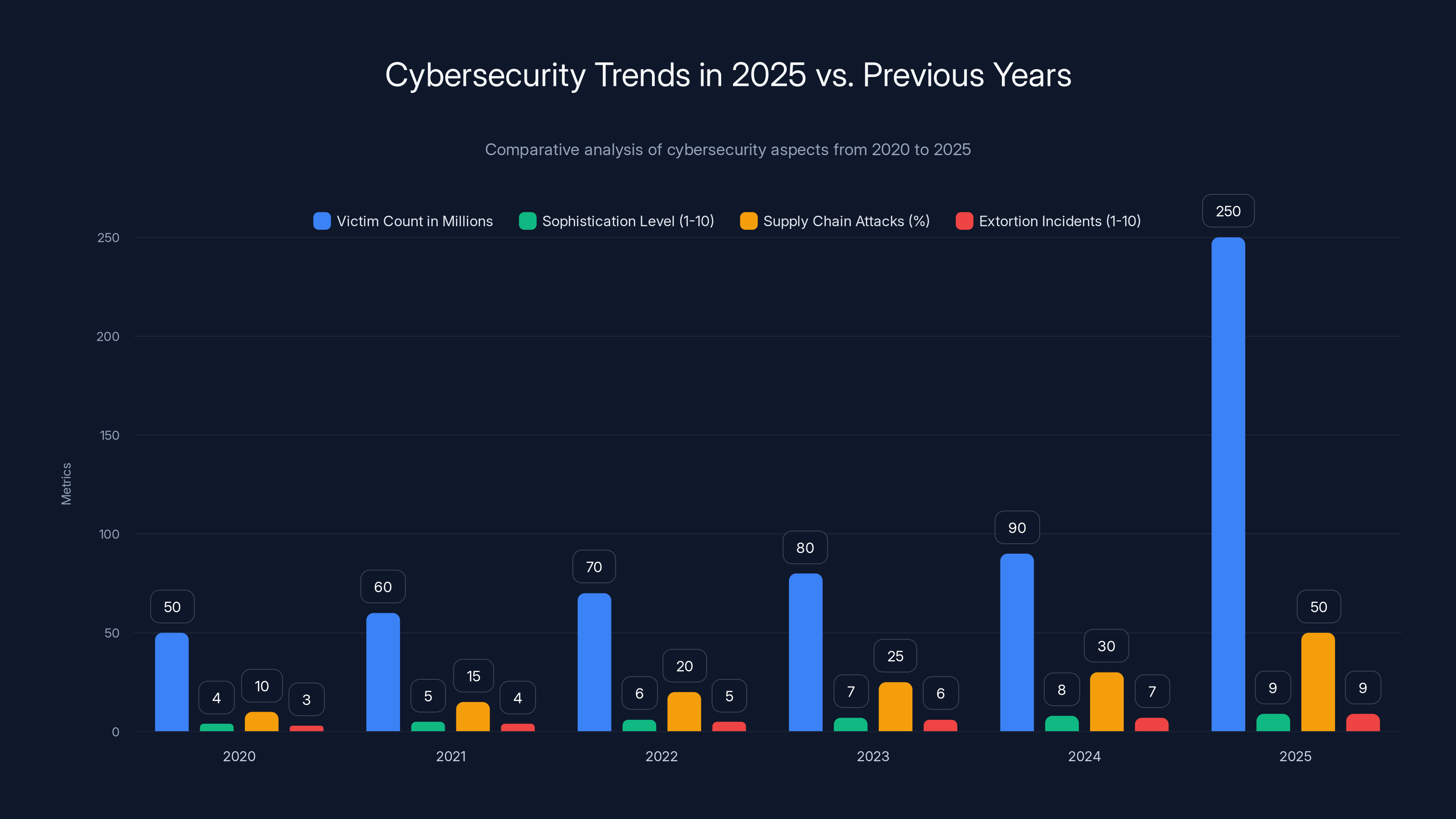 Cybersecurity Trends in 2025 vs. Previous Years