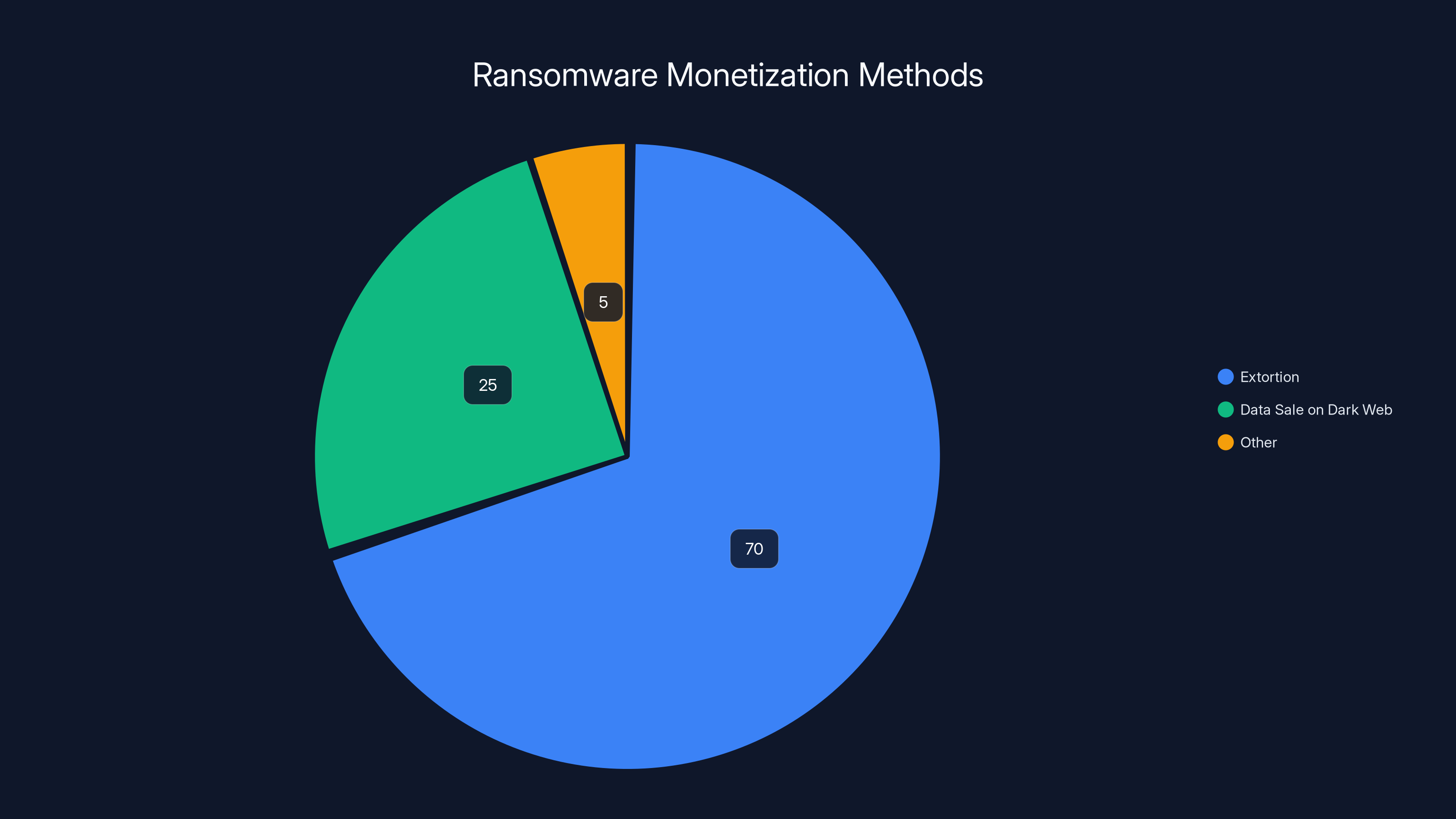 Ransomware Monetization Methods