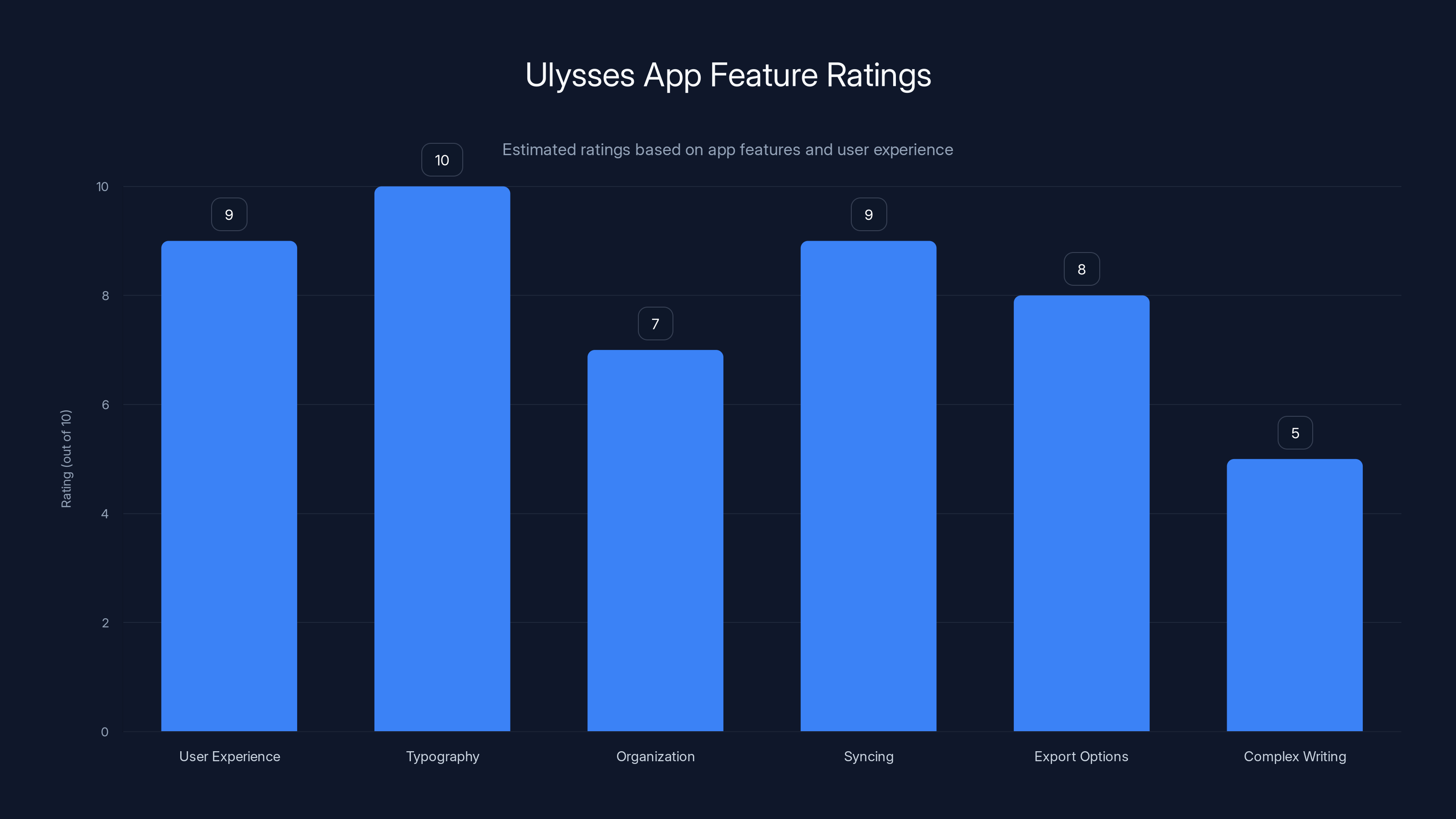 Ulysses App Feature Ratings