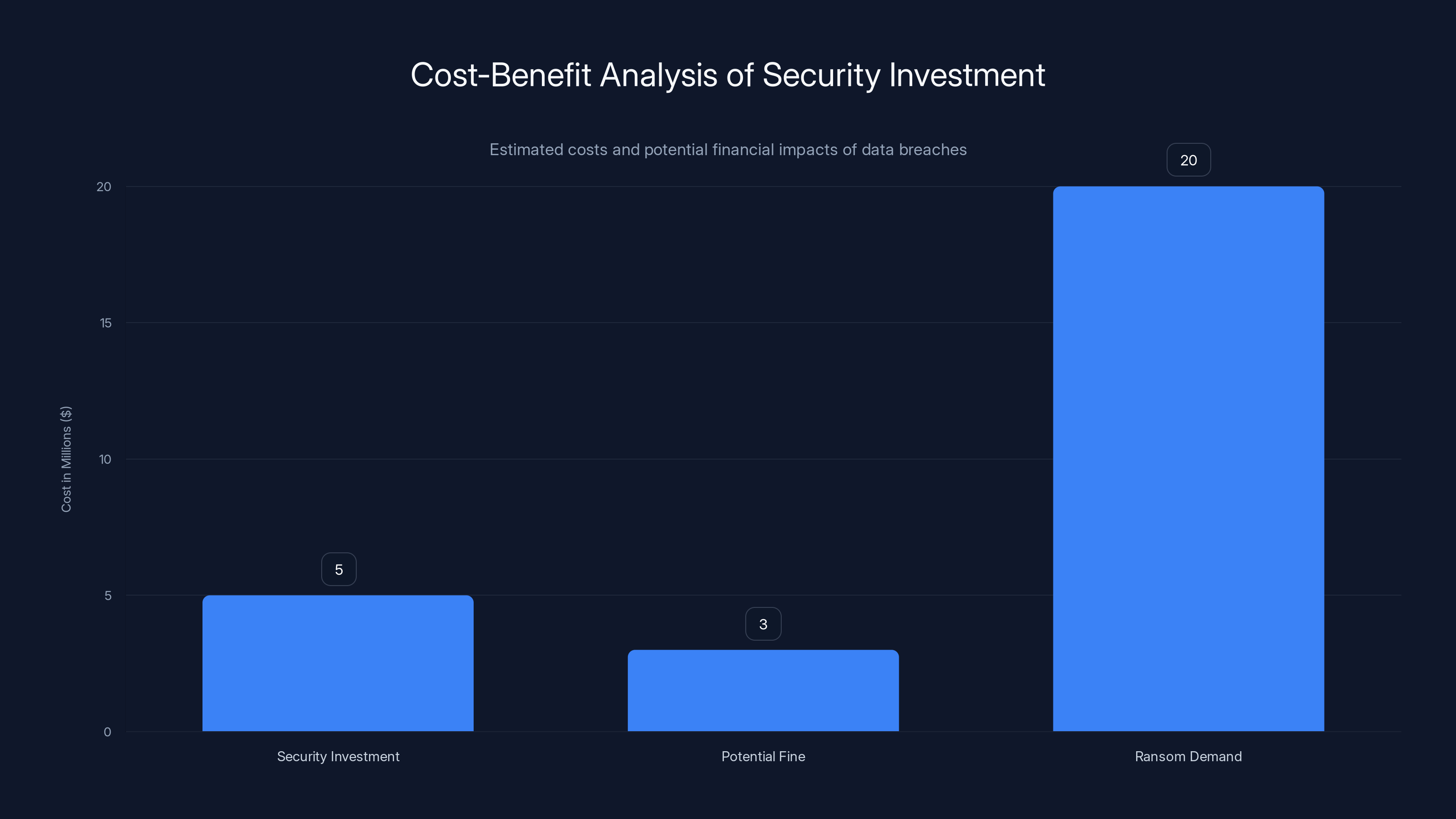 Cost-Benefit Analysis of Security Investment