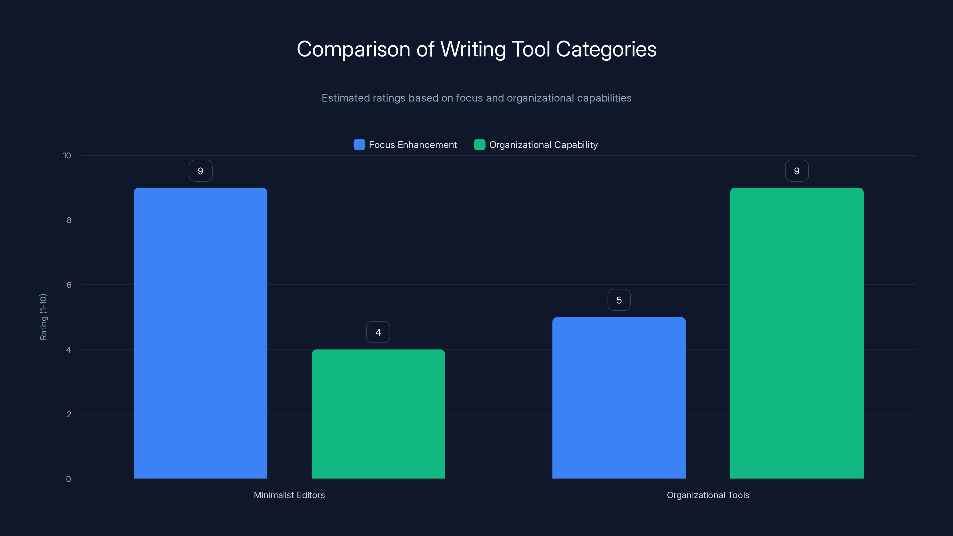 Comparison of Writing Tool Categories