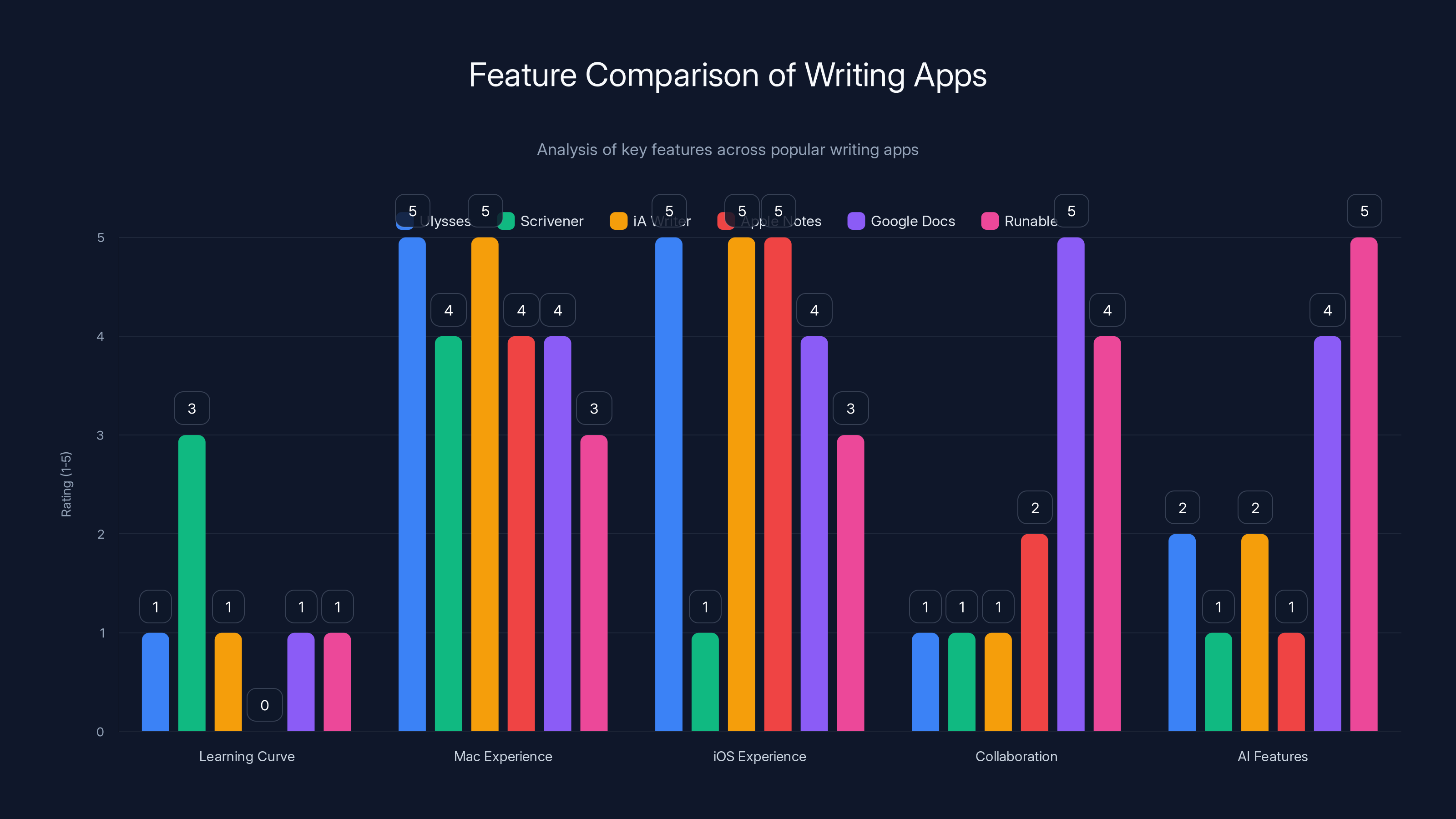 Feature Comparison of Writing Apps