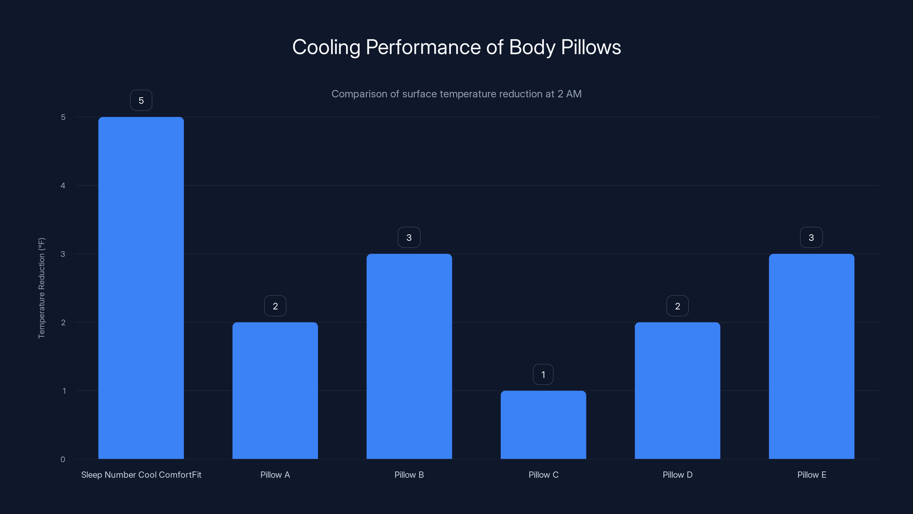 Cooling Performance of Body Pillows