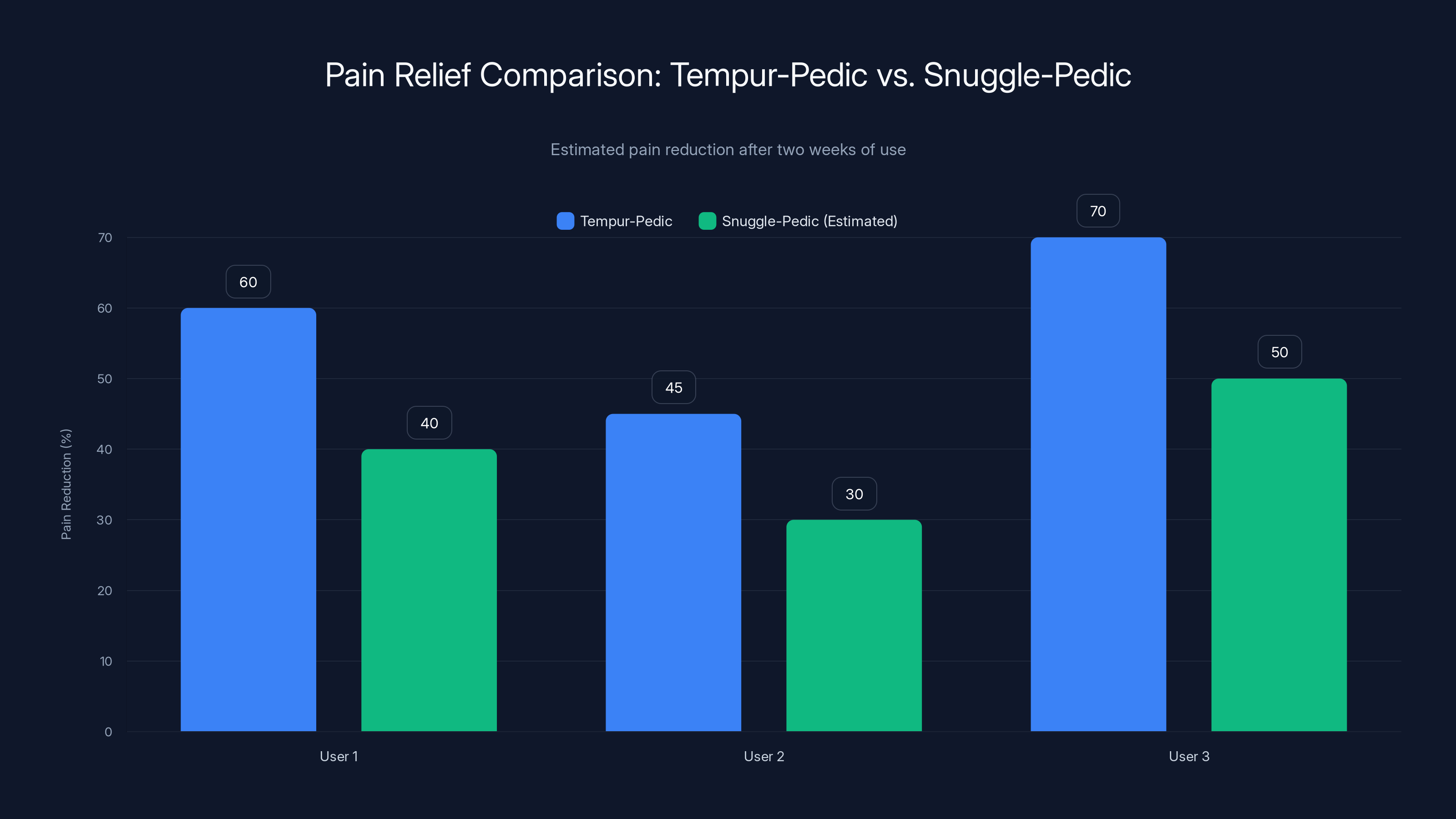 Pain Relief Comparison: Tempur-Pedic vs. Snuggle-Pedic