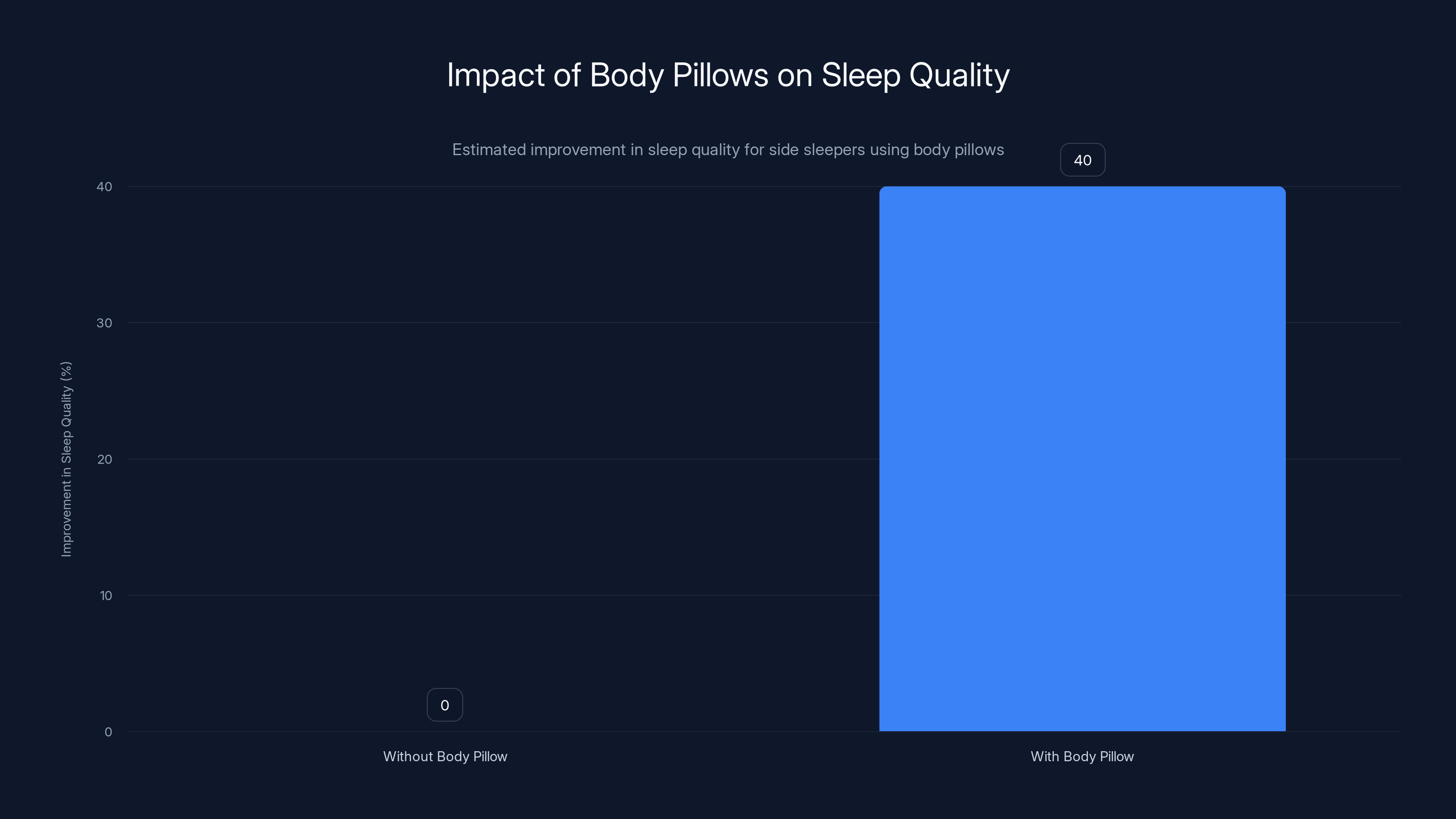 Impact of Body Pillows on Sleep Quality