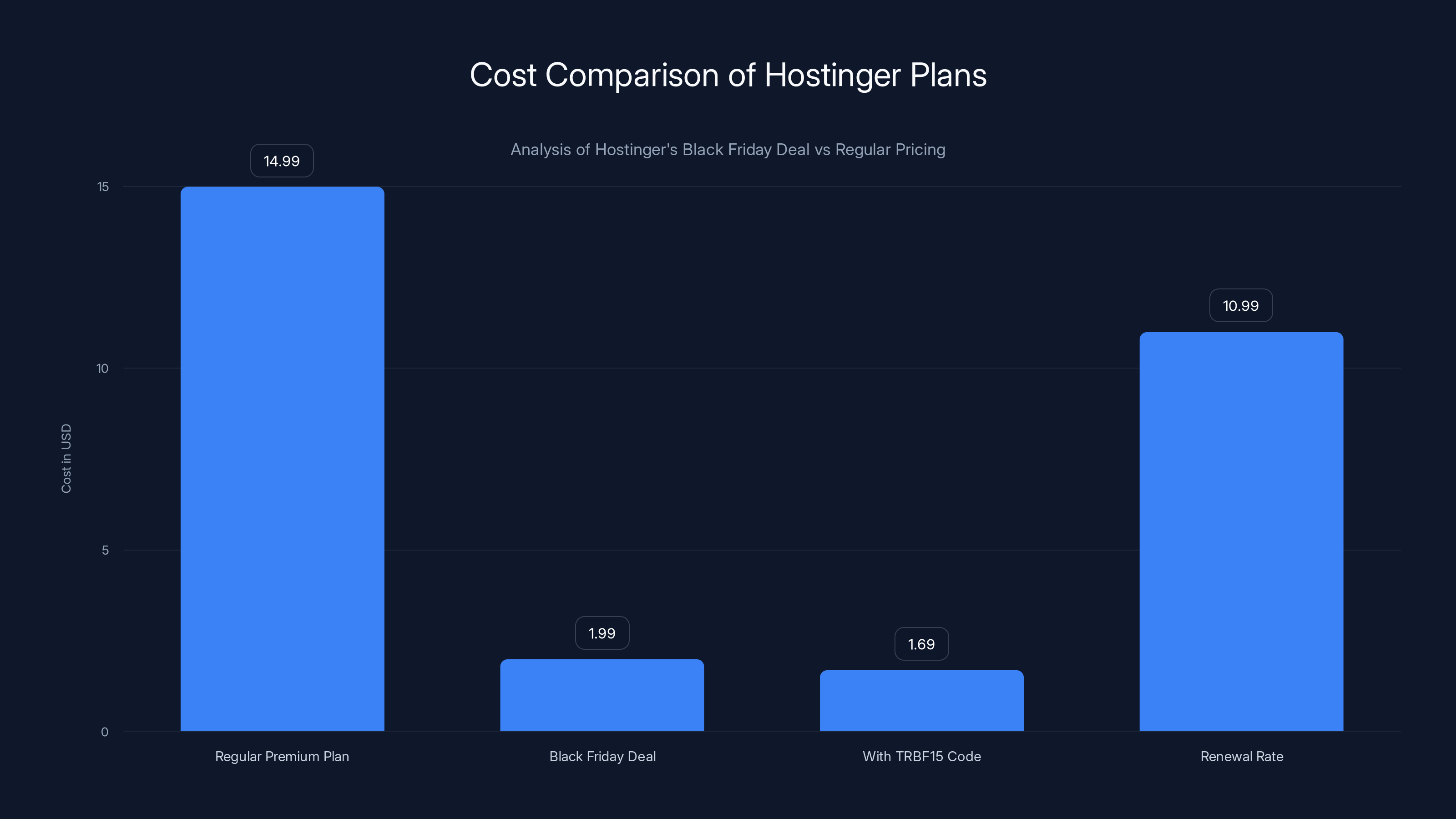 Cost Comparison of Hostinger Plans