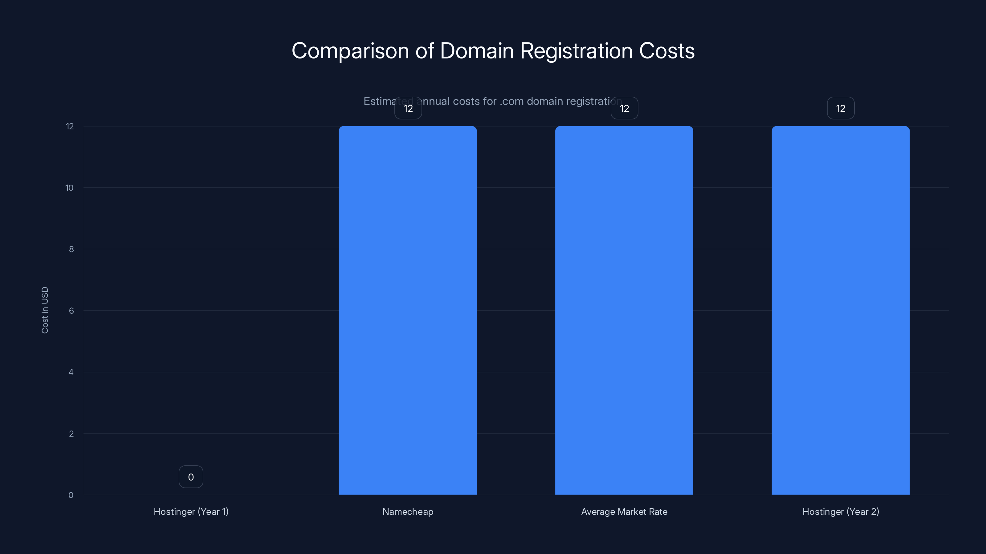 Comparison of Domain Registration Costs