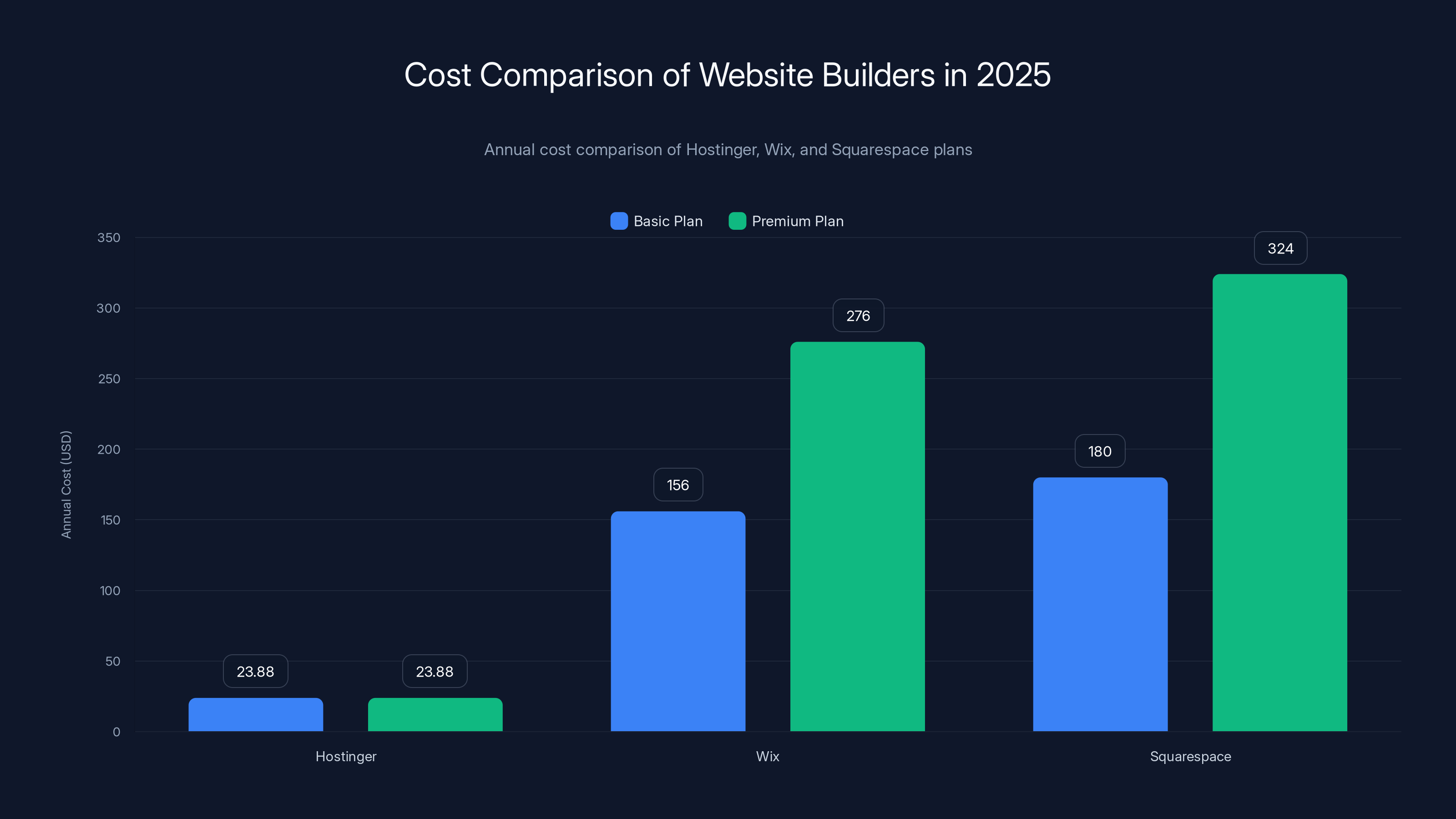 Cost Comparison of Website Builders in 2025