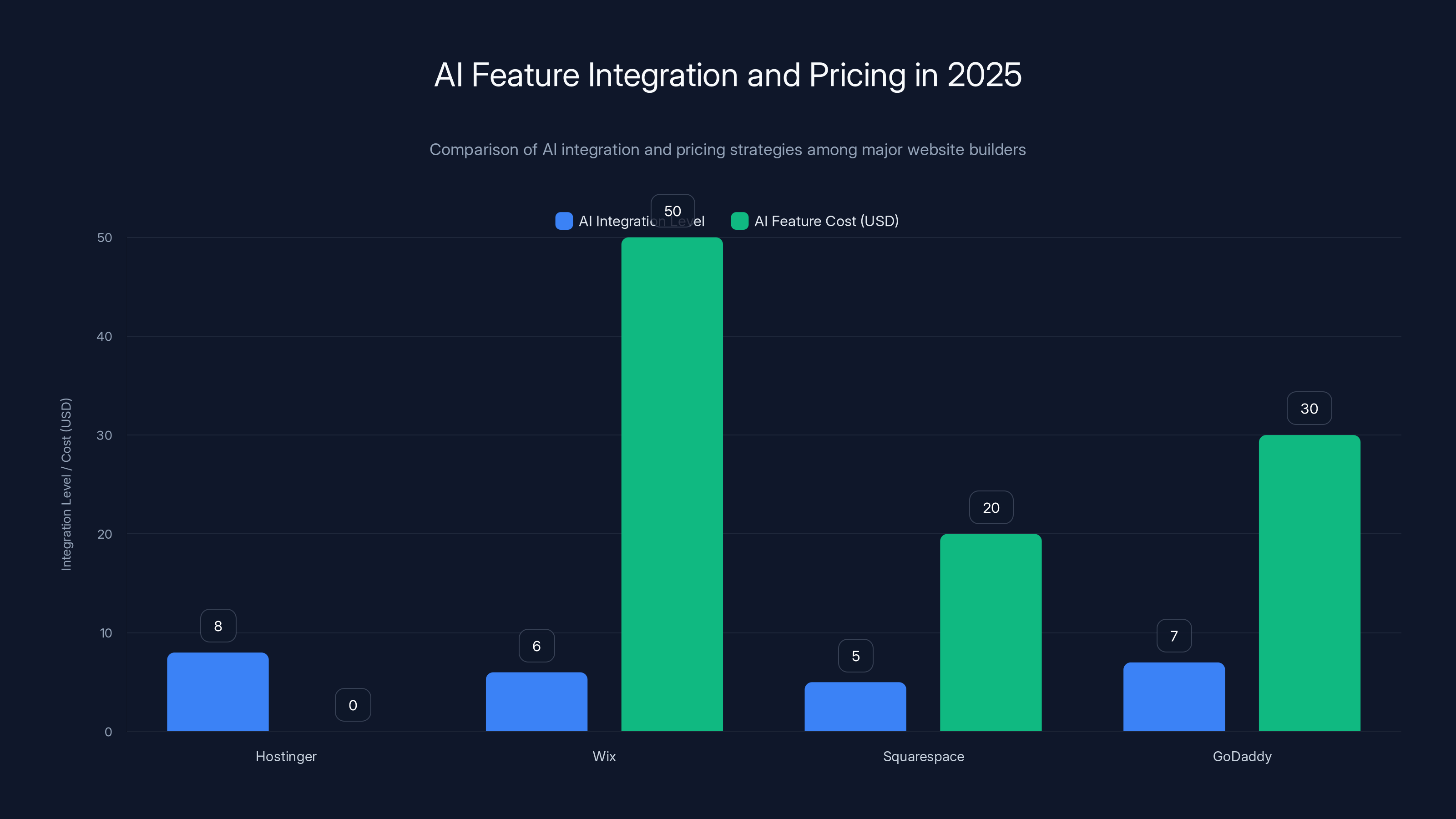AI Feature Integration and Pricing in 2025