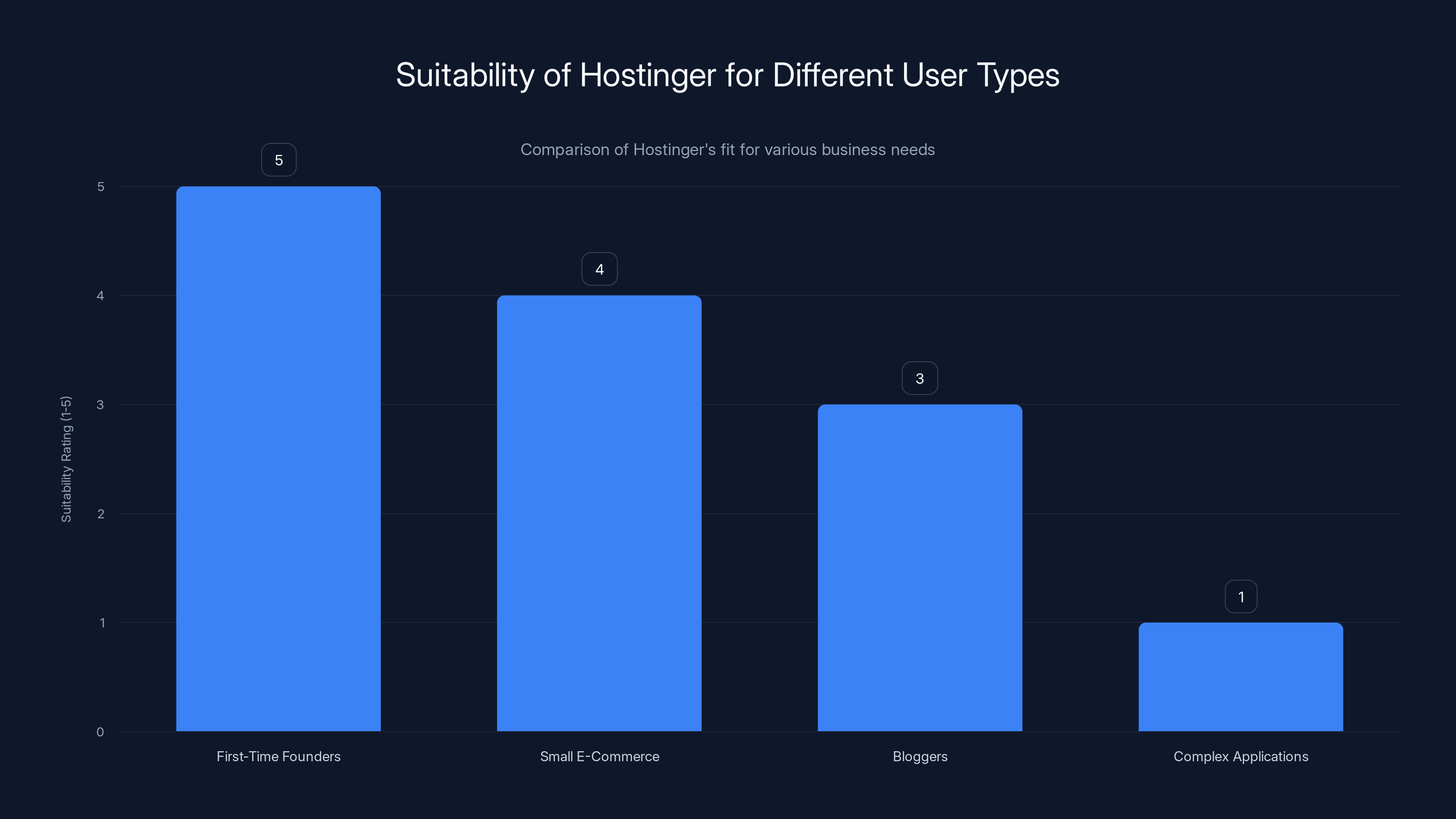 Suitability of Hostinger for Different User Types