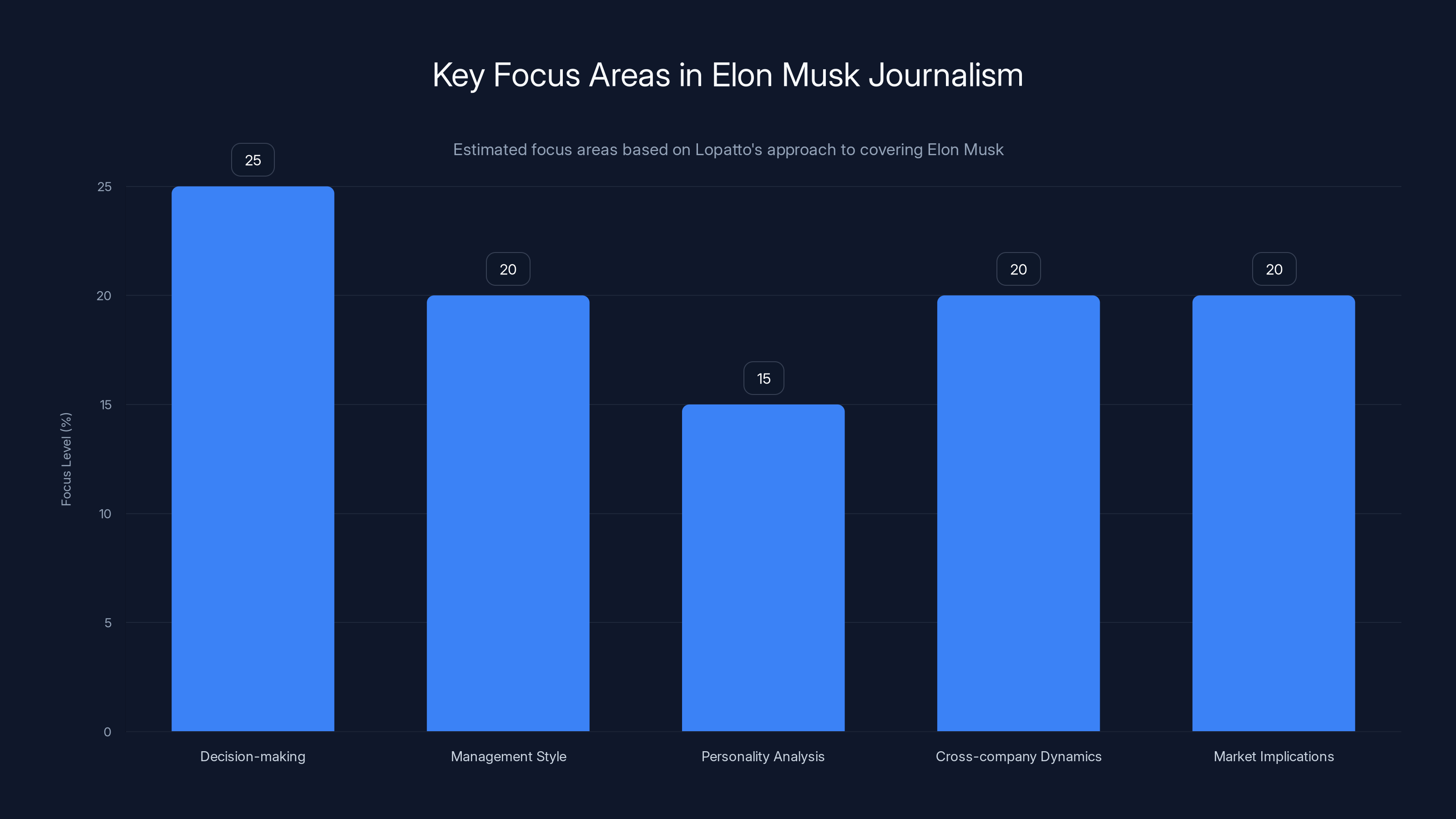 Key Focus Areas in Elon Musk Journalism