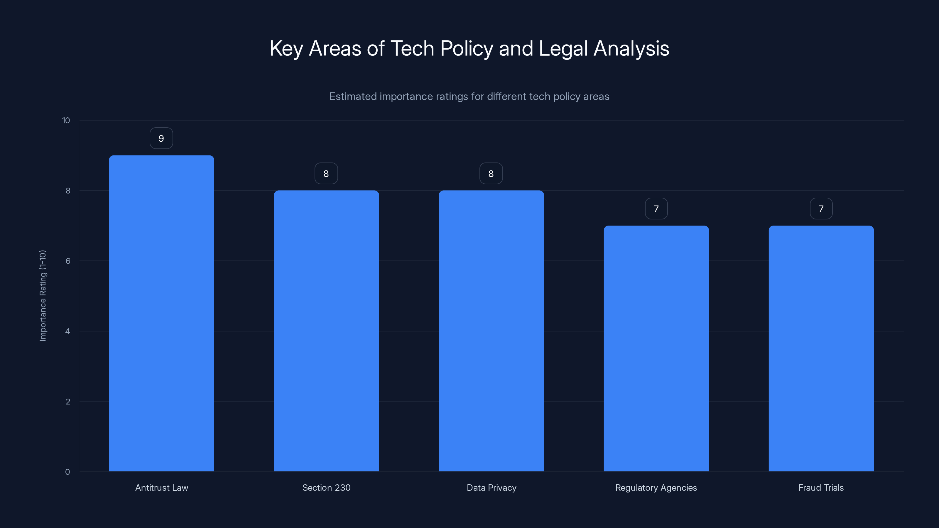 Key Areas of Tech Policy and Legal Analysis