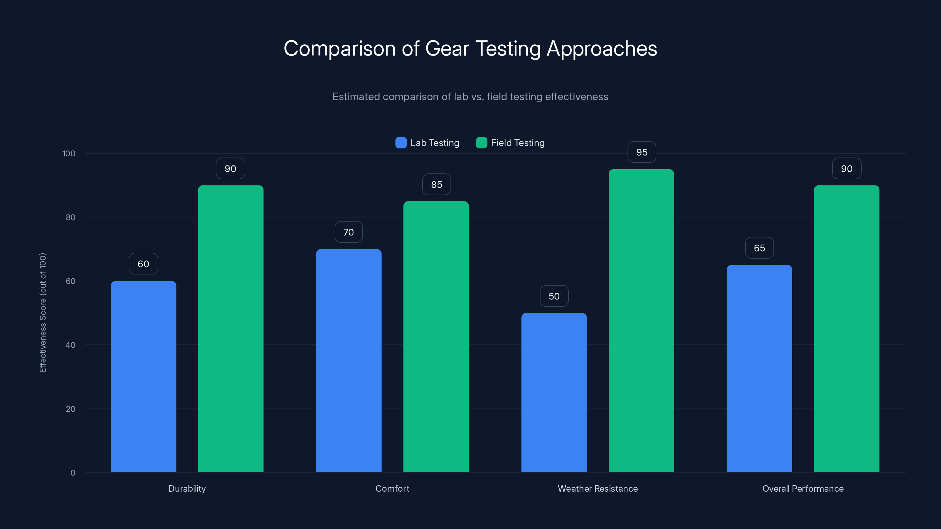 Comparison of Gear Testing Approaches