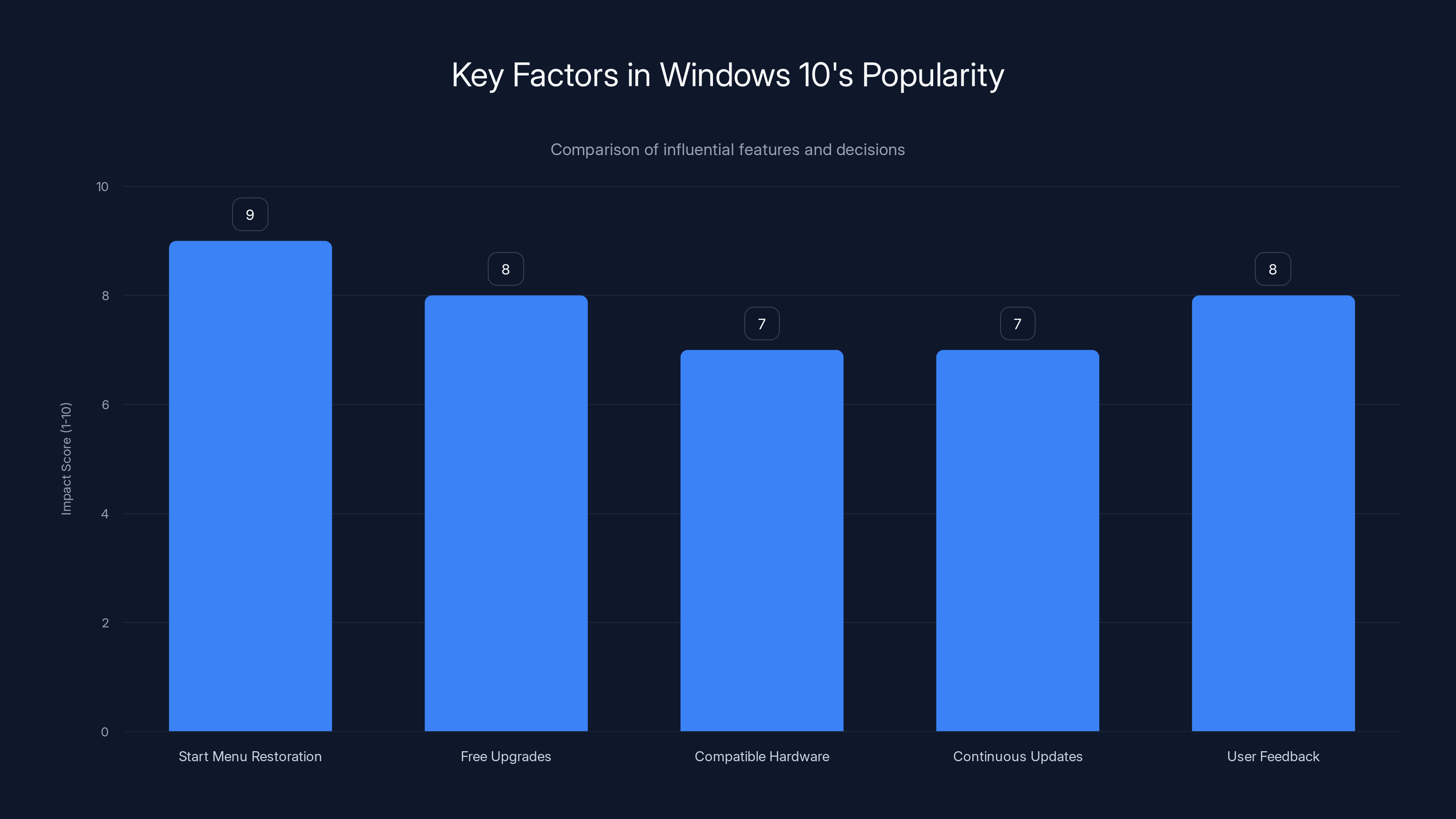 Key Factors in Windows 10's Popularity