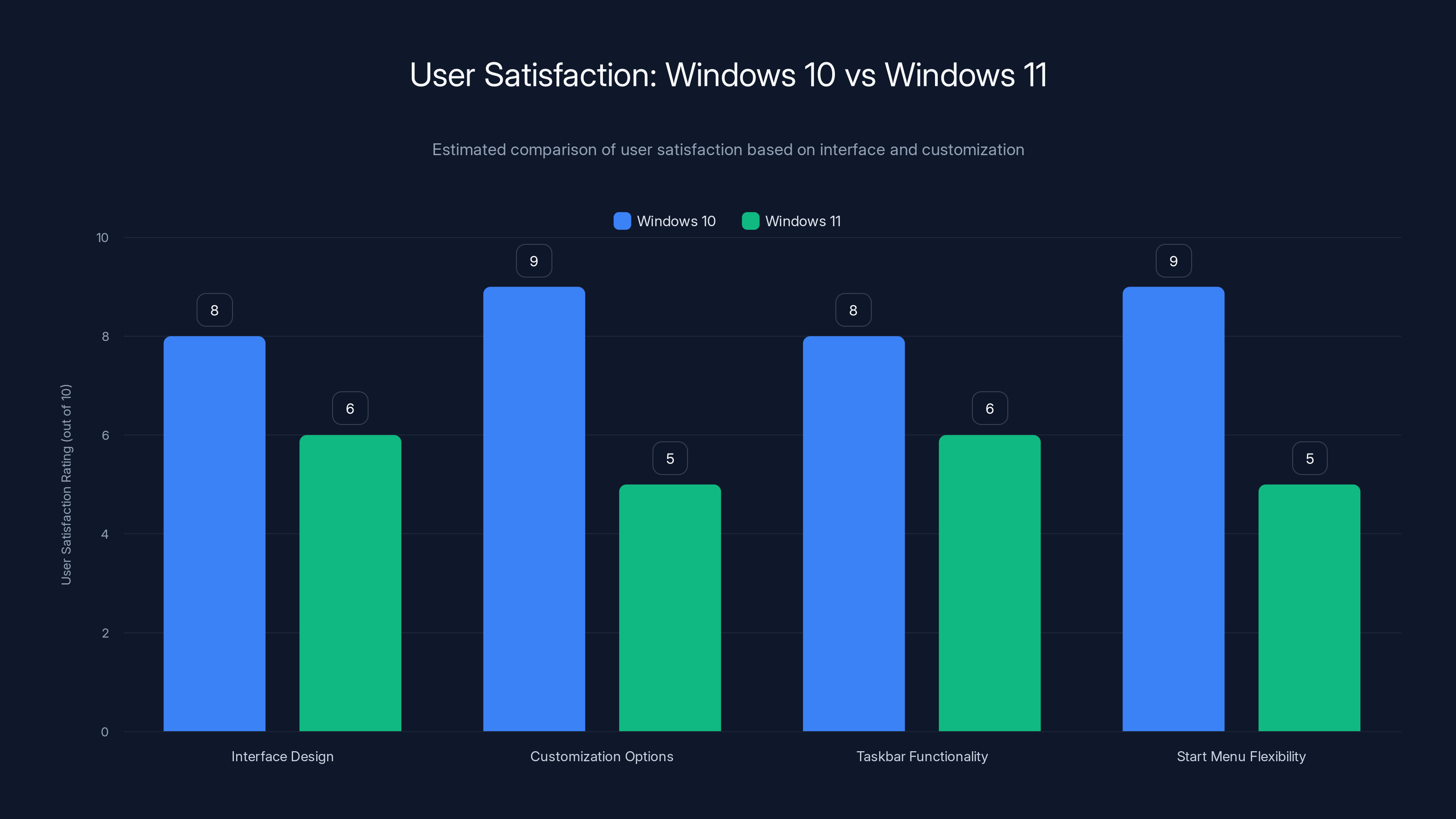 User Satisfaction: Windows 10 vs Windows 11