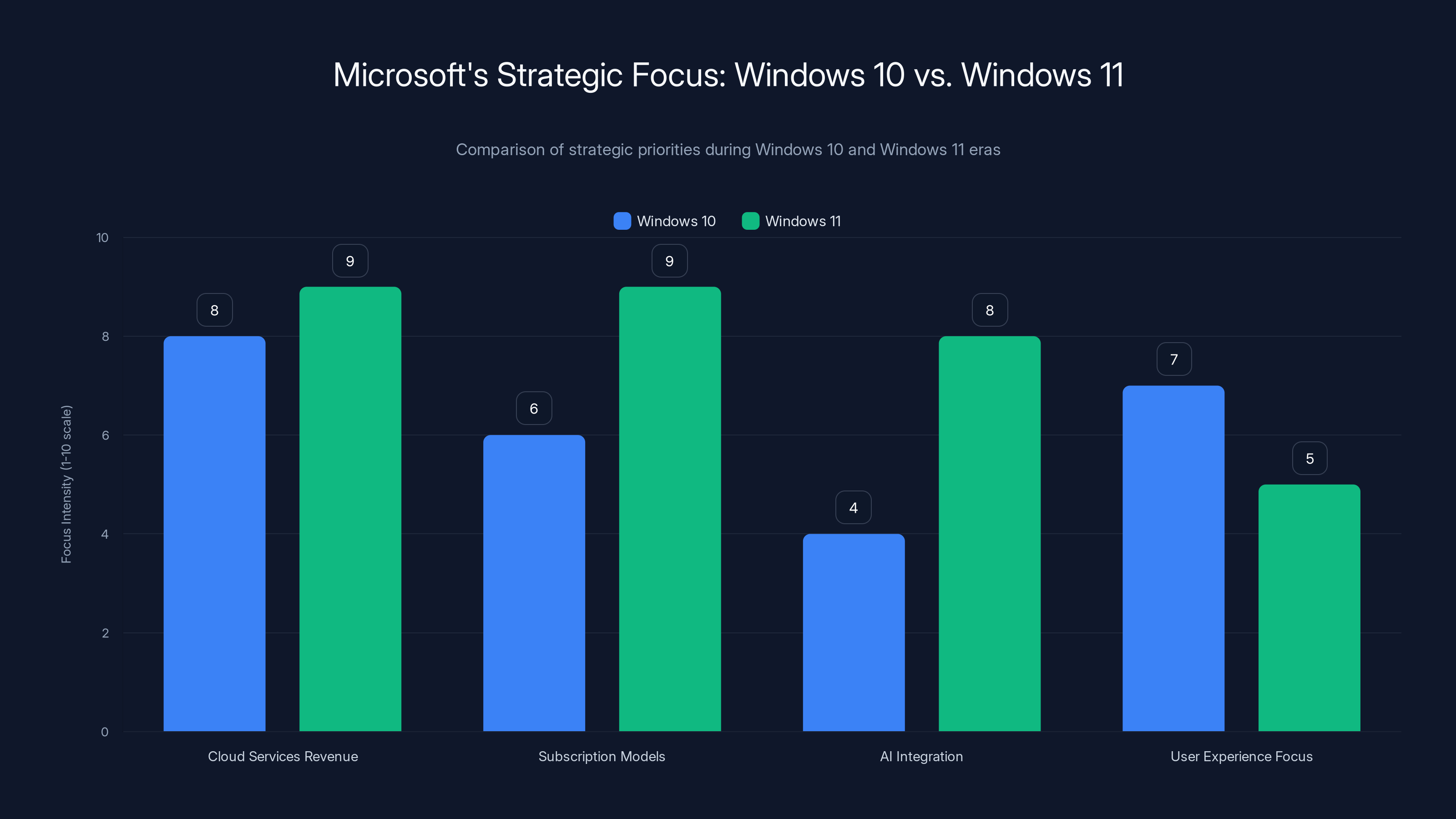 Microsoft's Strategic Focus: Windows 10 vs. Windows 11