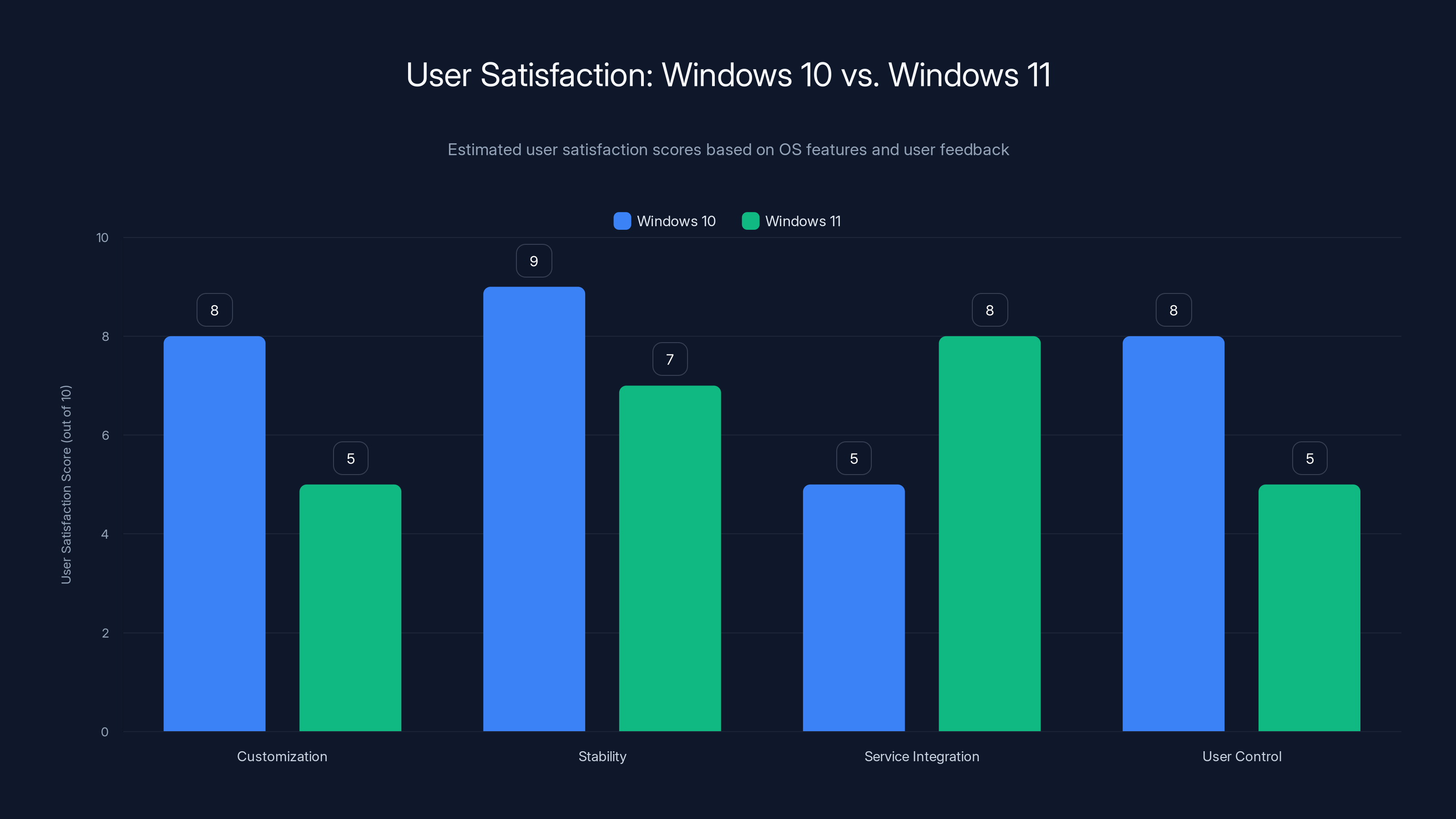 User Satisfaction: Windows 10 vs. Windows 11